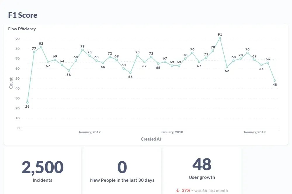 Graphs of F1 Score