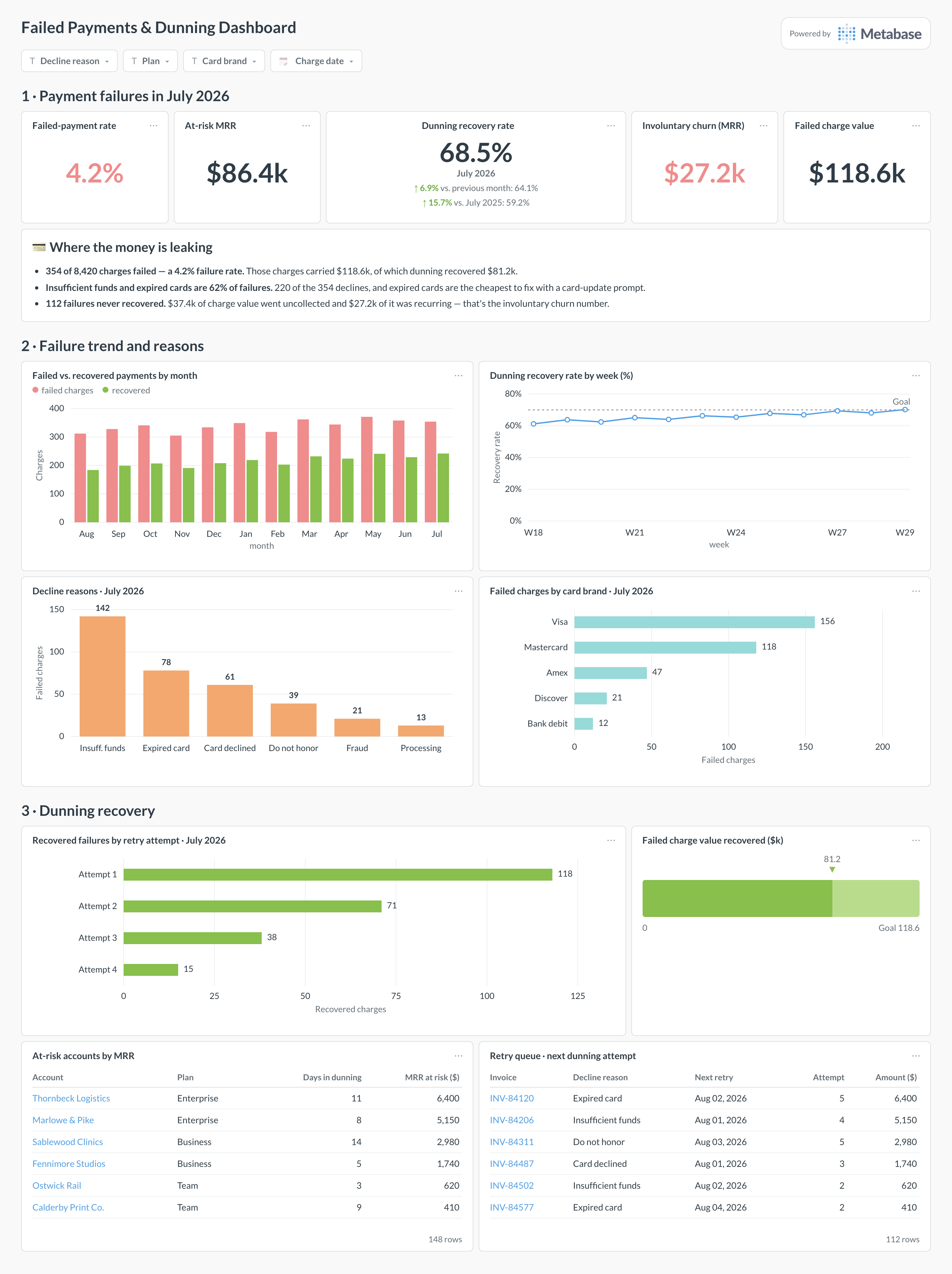 Failed payments dashboard in Metabase showing failure rate, decline reasons, dunning recovery, and at-risk accounts.