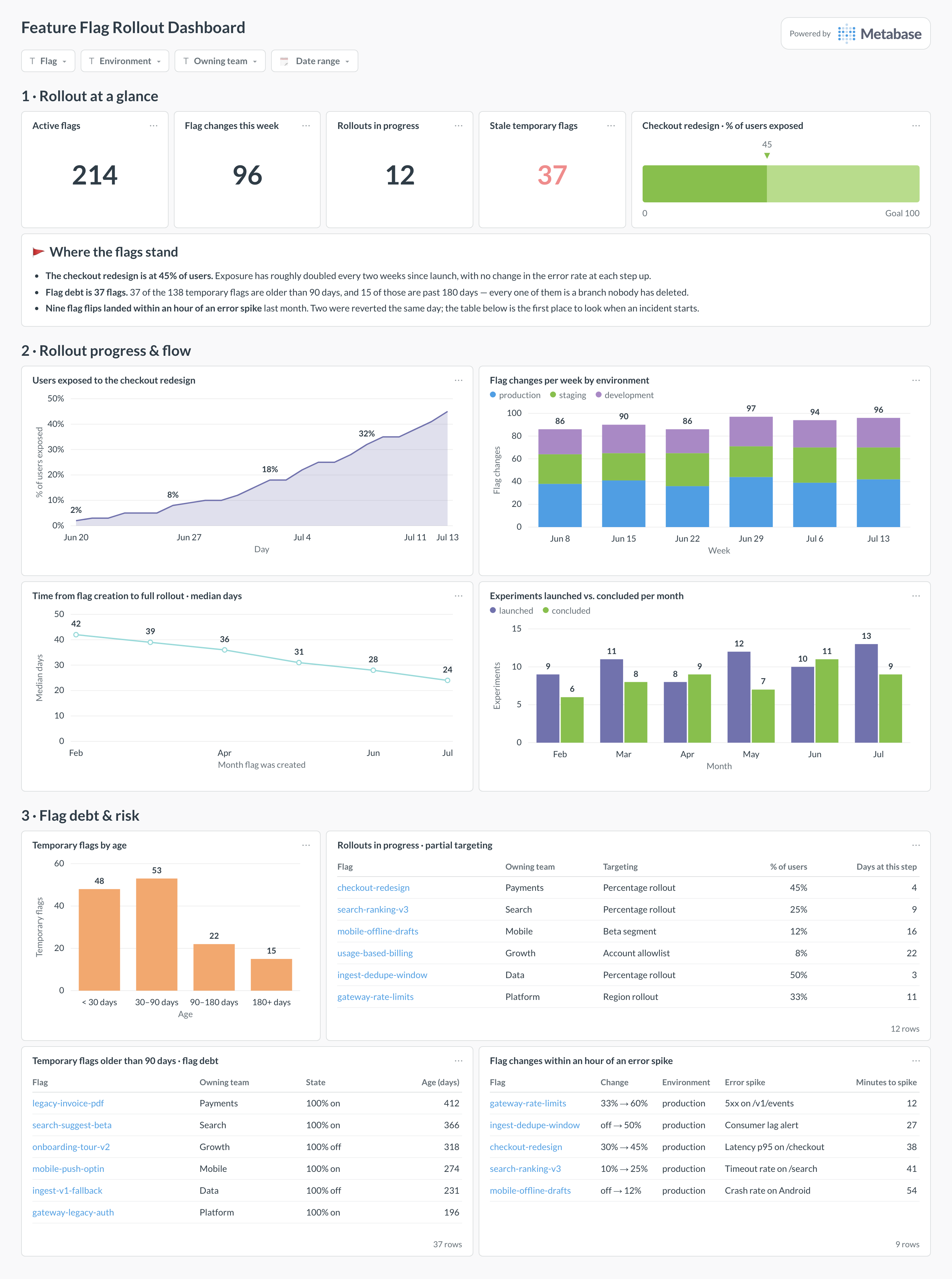 Feature flag rollout dashboard in Metabase showing exposure, flag changes by environment, rollouts, and flag debt.