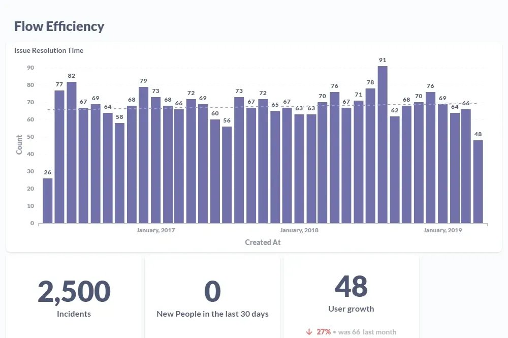 Graphs of Flow Efficiency