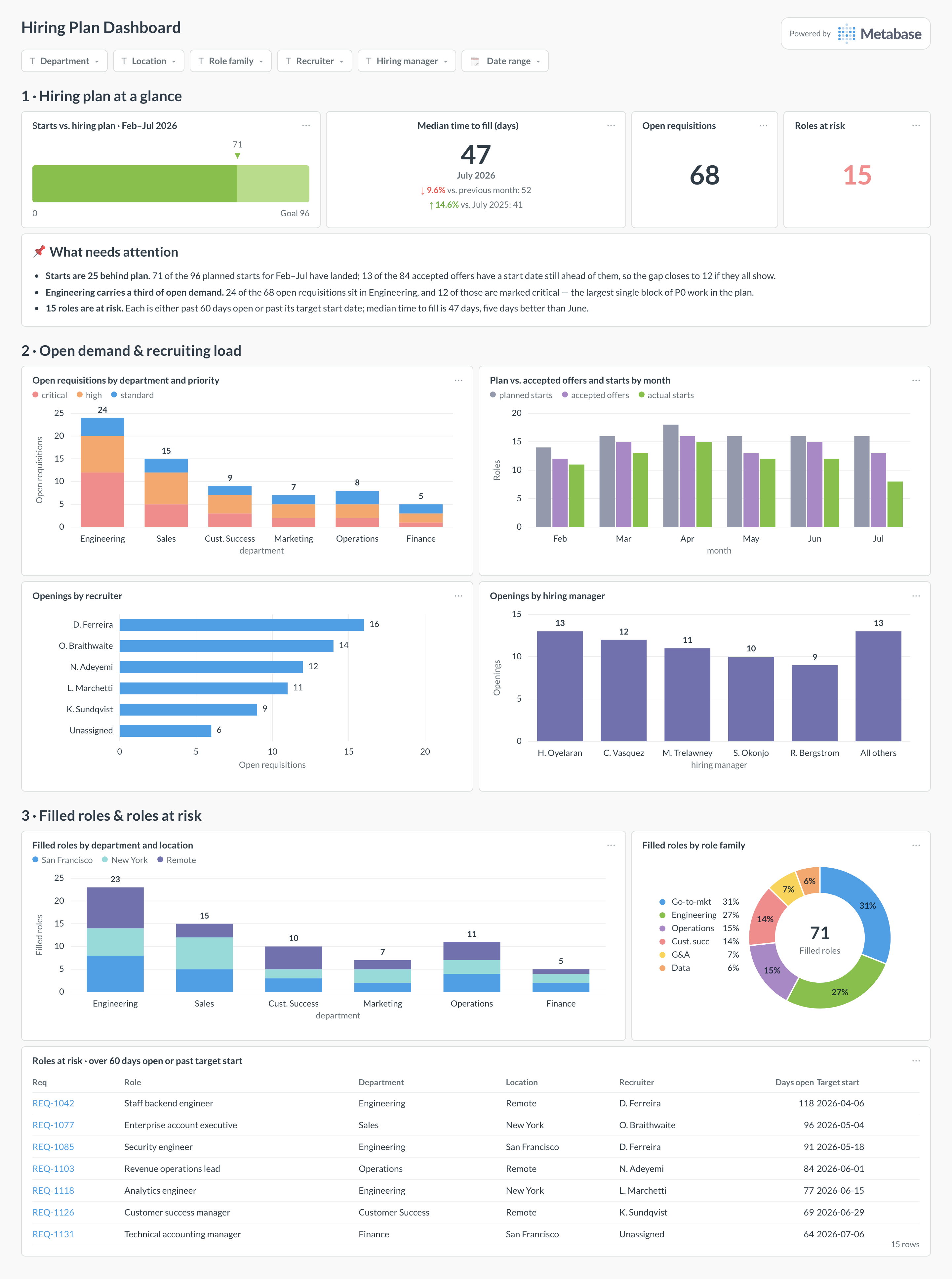 Hiring plan dashboard in Metabase showing open requisitions, plan vs. starts, time to fill, and roles at risk.