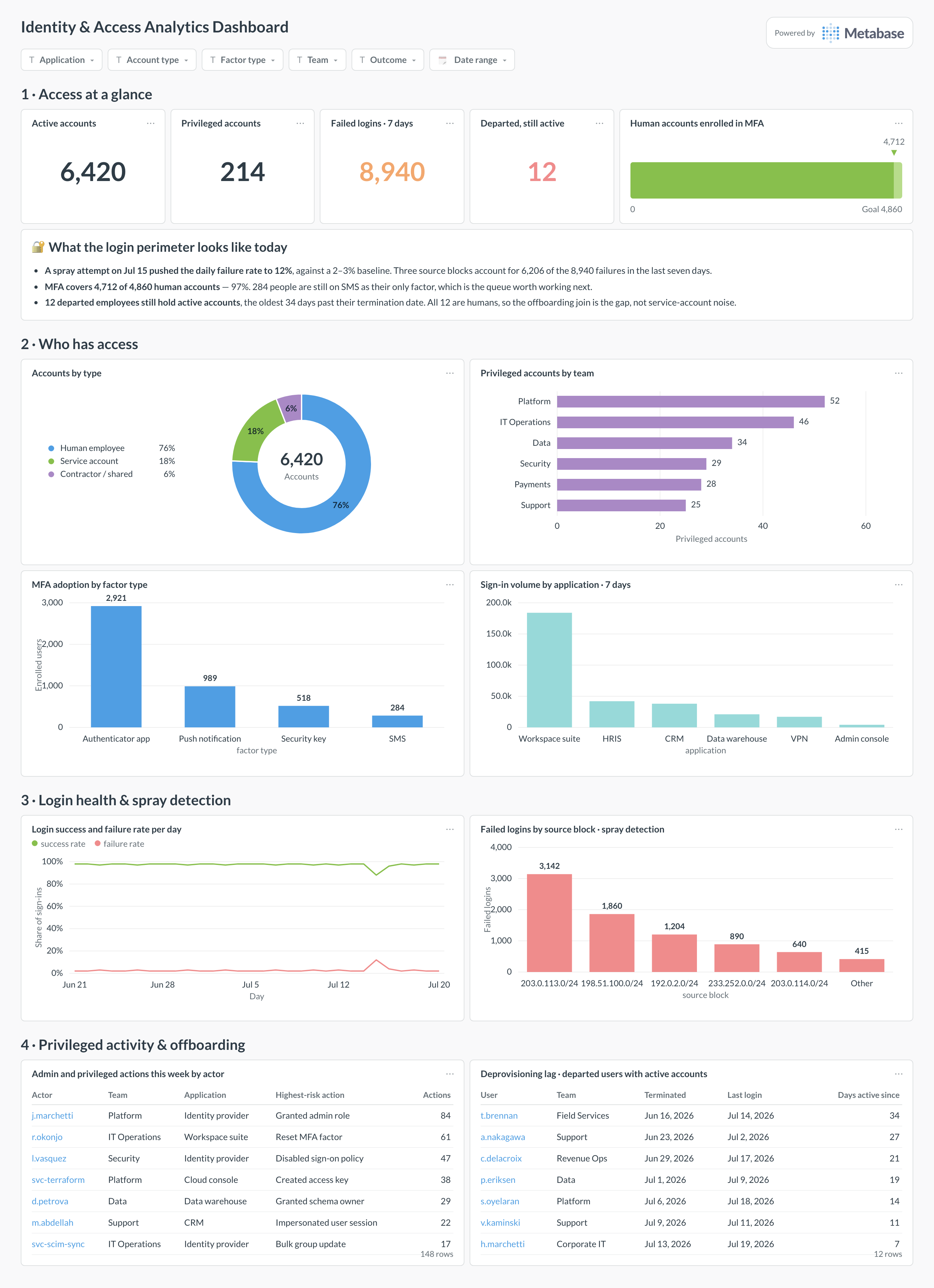 Identity and access dashboard in Metabase showing account types, MFA adoption, login failures, and privileged activity.