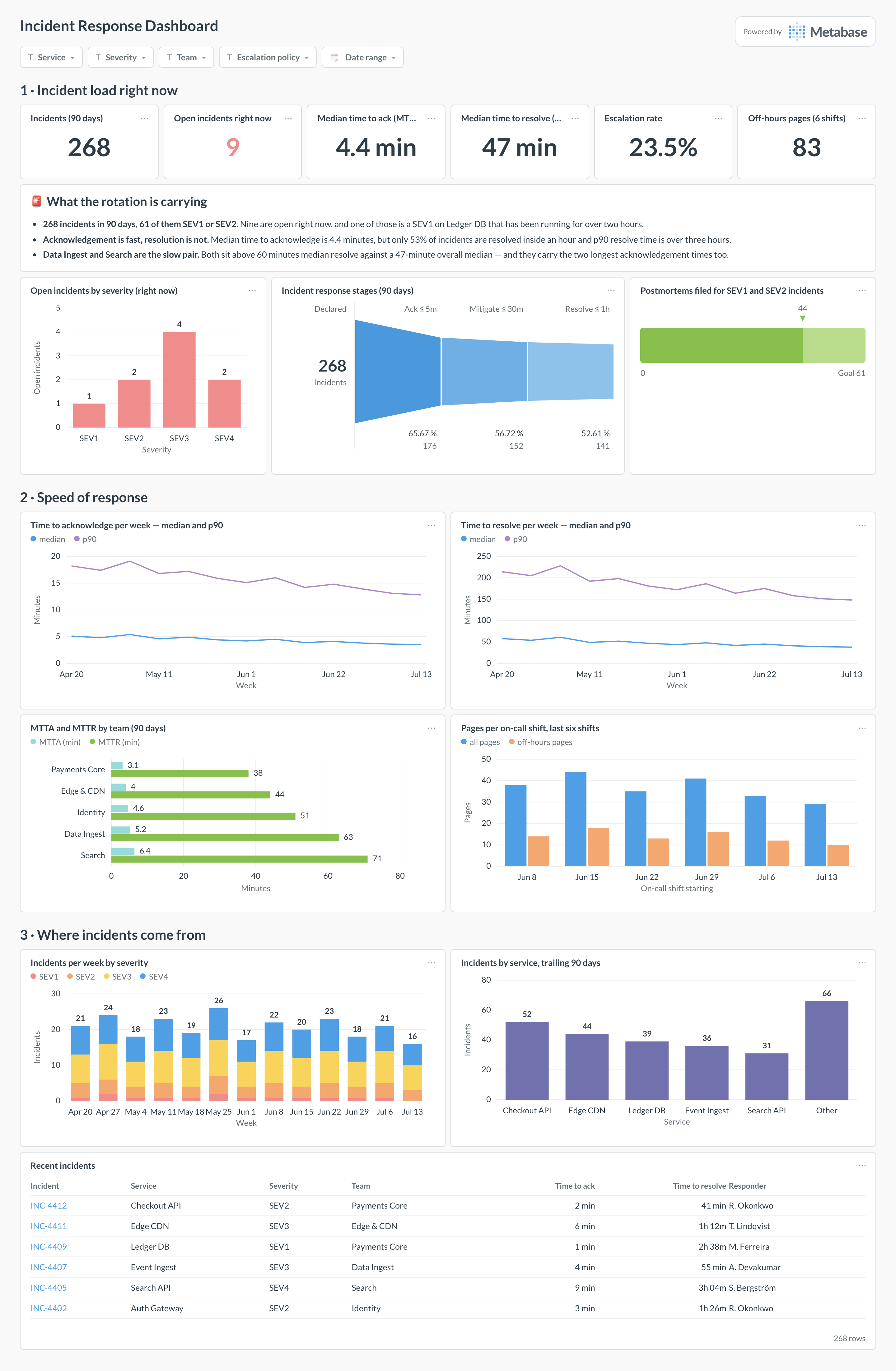 Incident response dashboard in Metabase showing incident volume, MTTA and MTTR, pager load, and recent incidents.