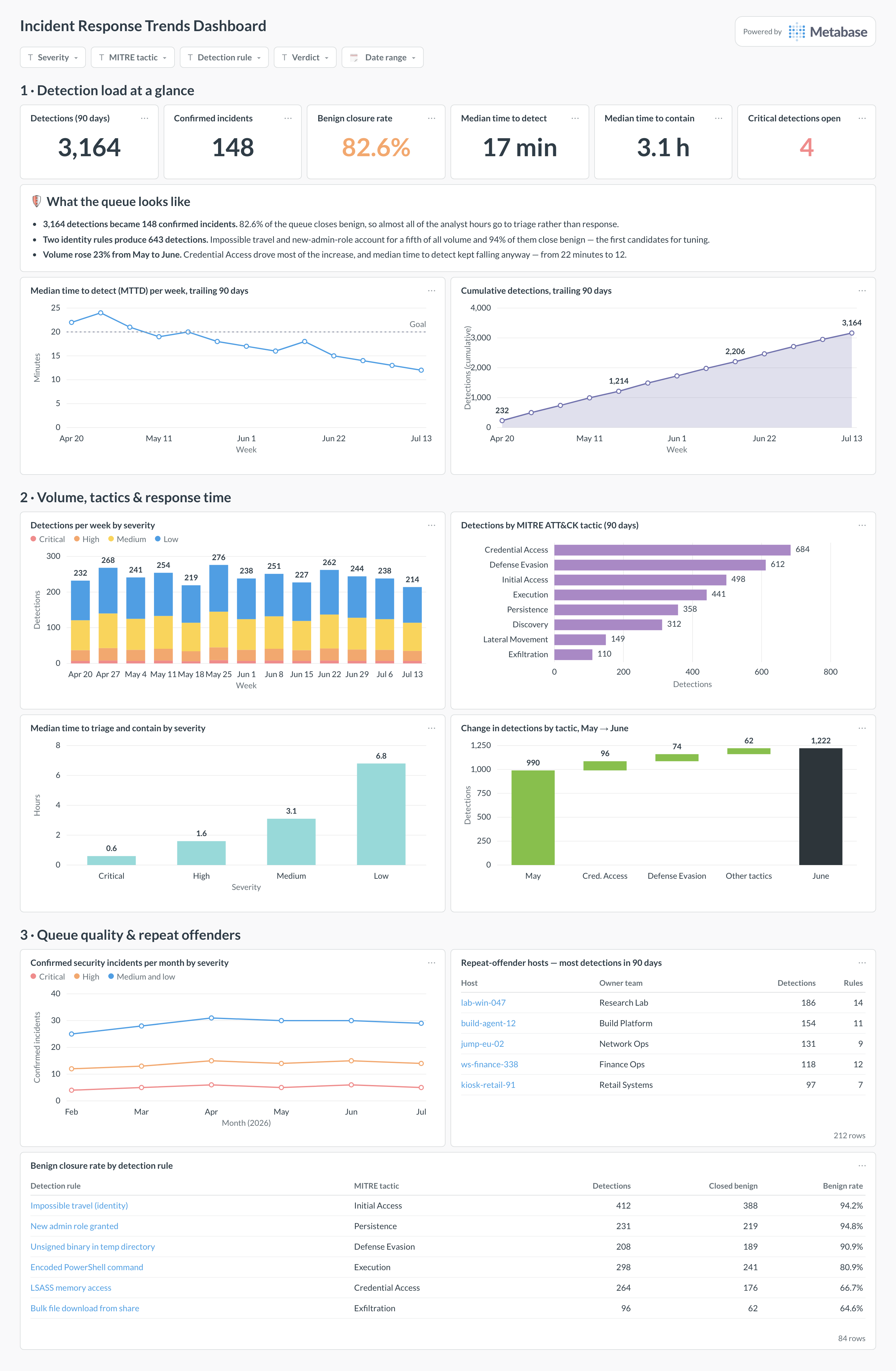 Incident response trends dashboard in Metabase showing detections by severity and tactic, detect times, and closure rates.