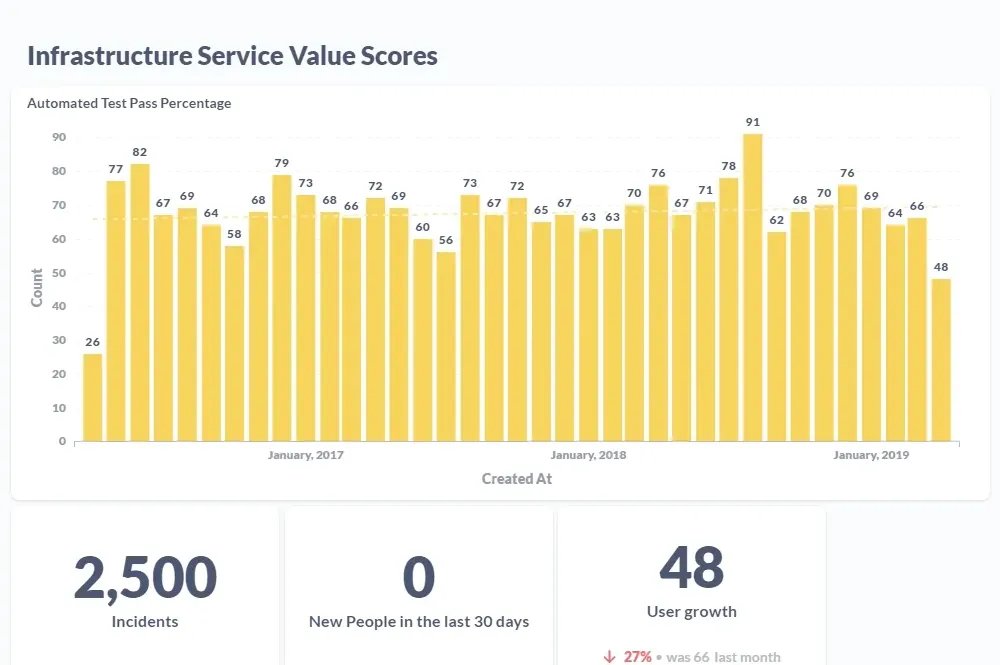 Graphs of Infrastructure Service Value Scores