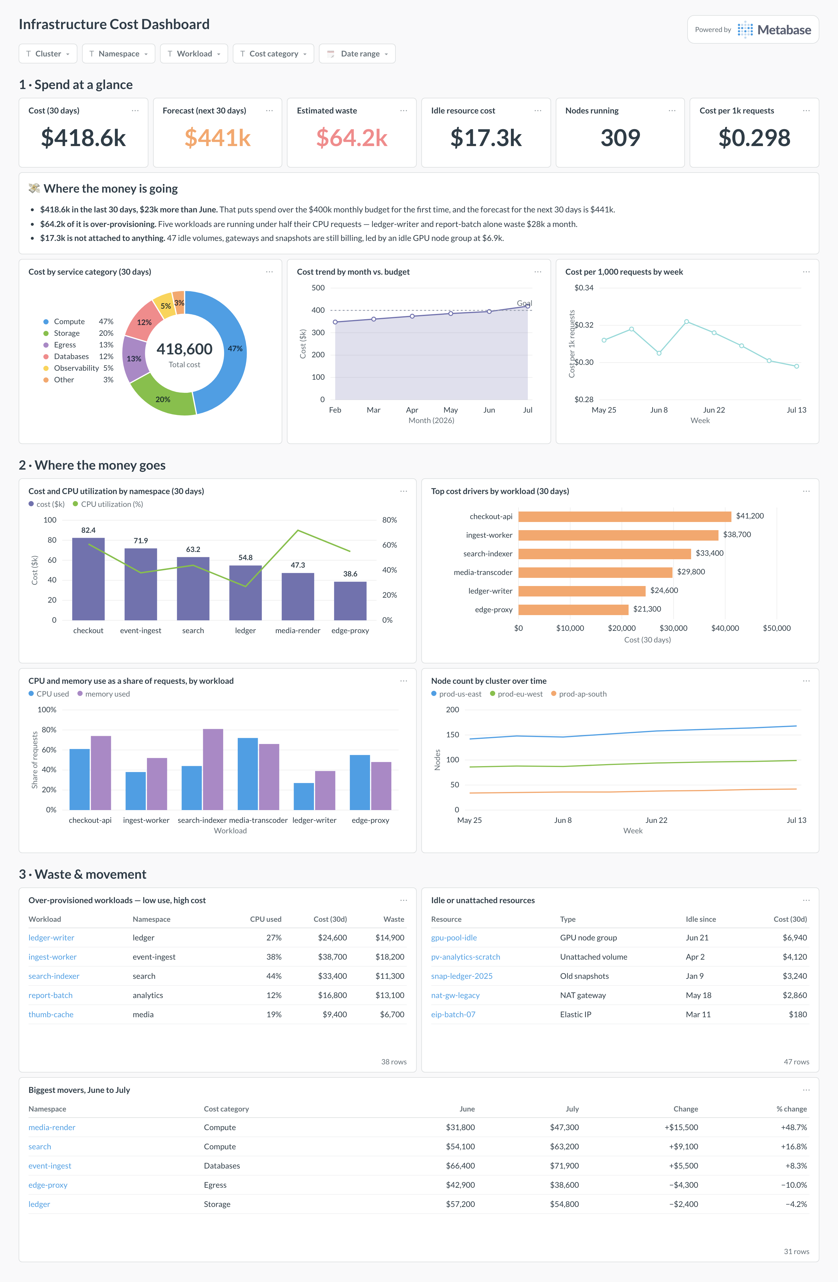 Infrastructure cost dashboard in Metabase showing spend by category, utilization, cost trend, waste, and idle resources.