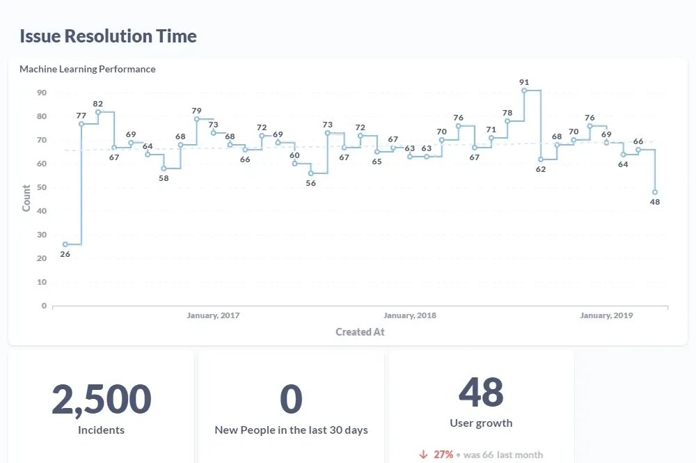 Graphs of Issue Resolution Time