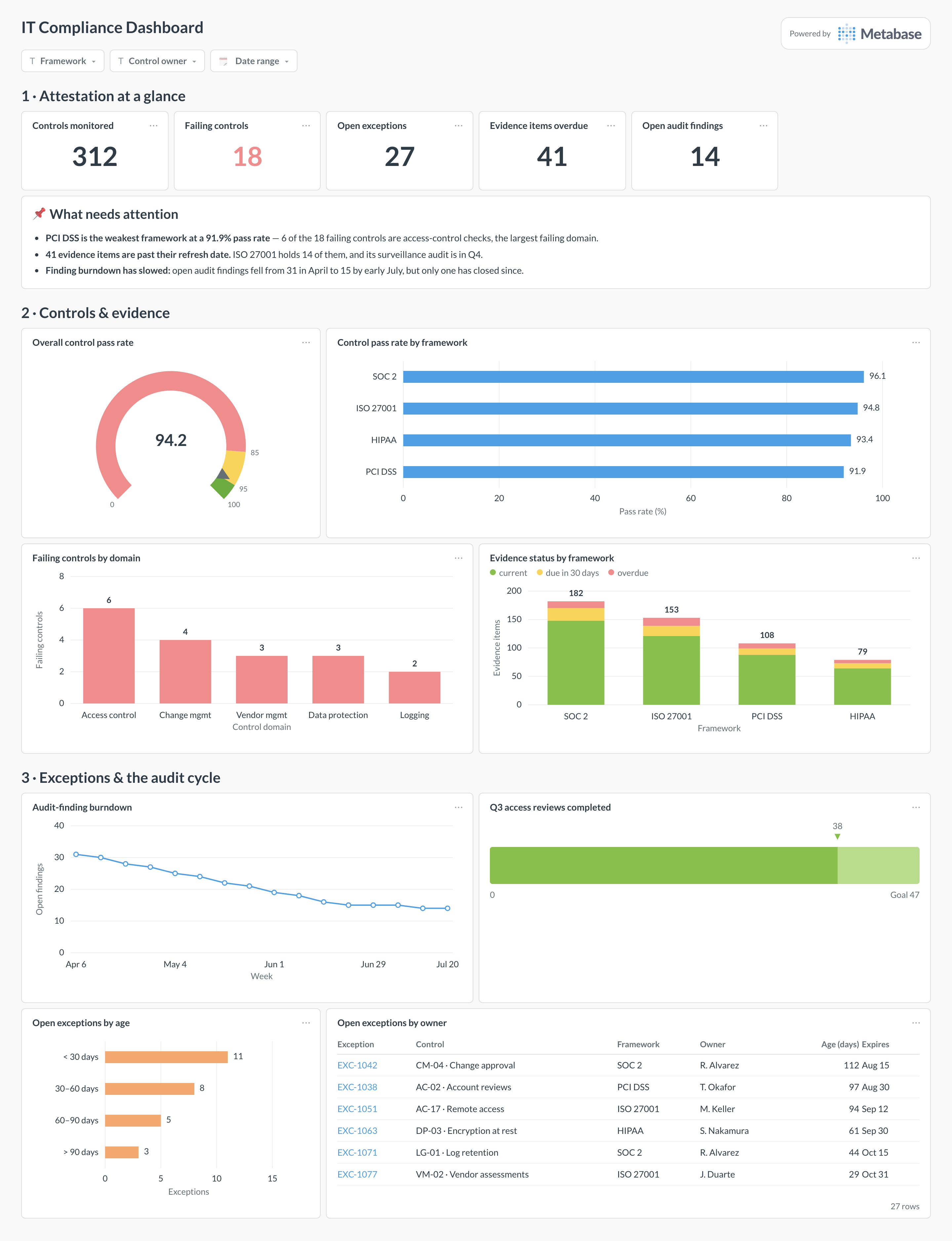 IT compliance dashboard in Metabase showing control pass rates by framework, evidence freshness, exception aging, and audit-finding burndown.