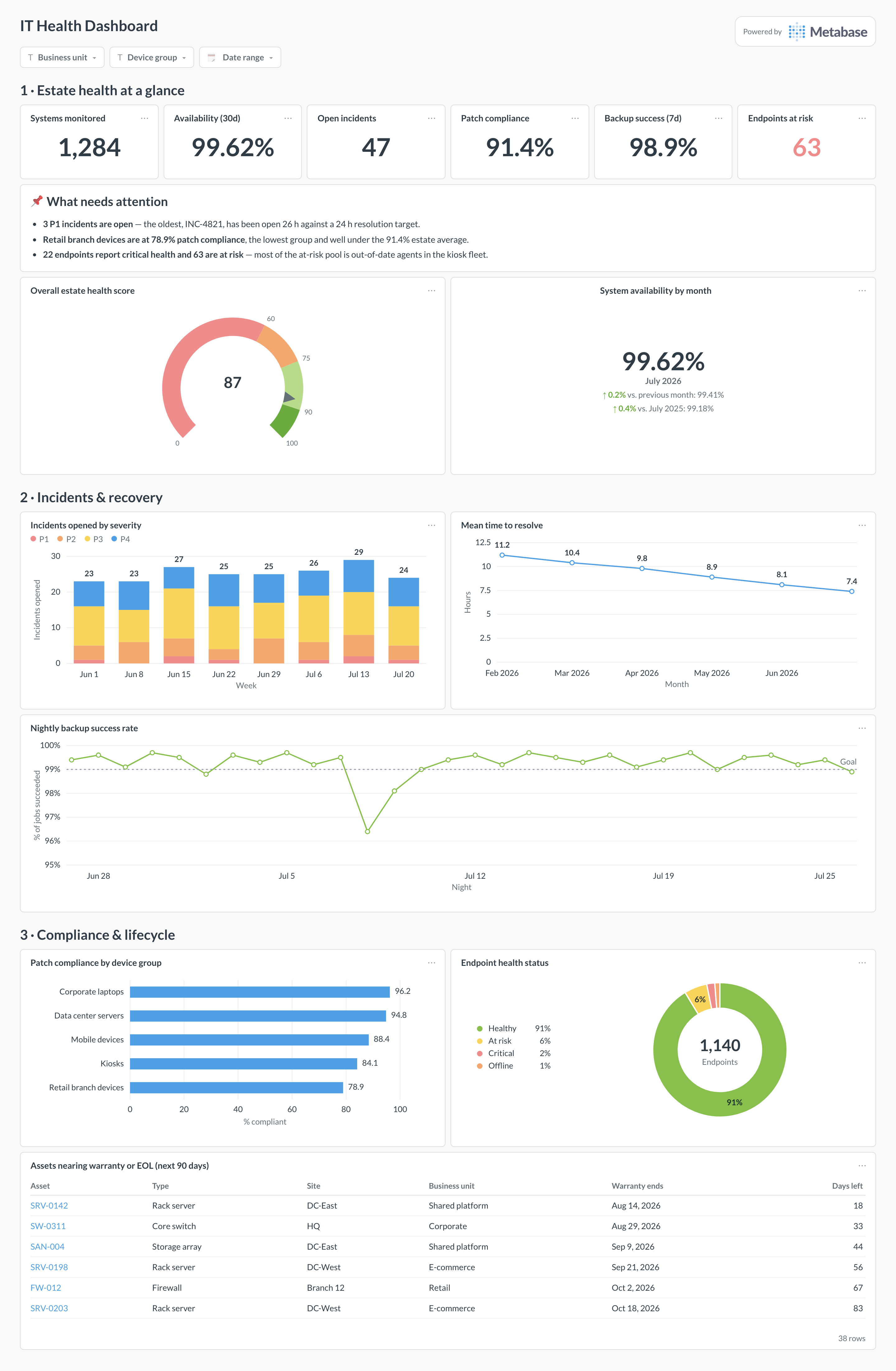 IT health dashboard in Metabase showing a health score gauge, availability, incidents by severity, patch compliance, backups, and EOL assets.