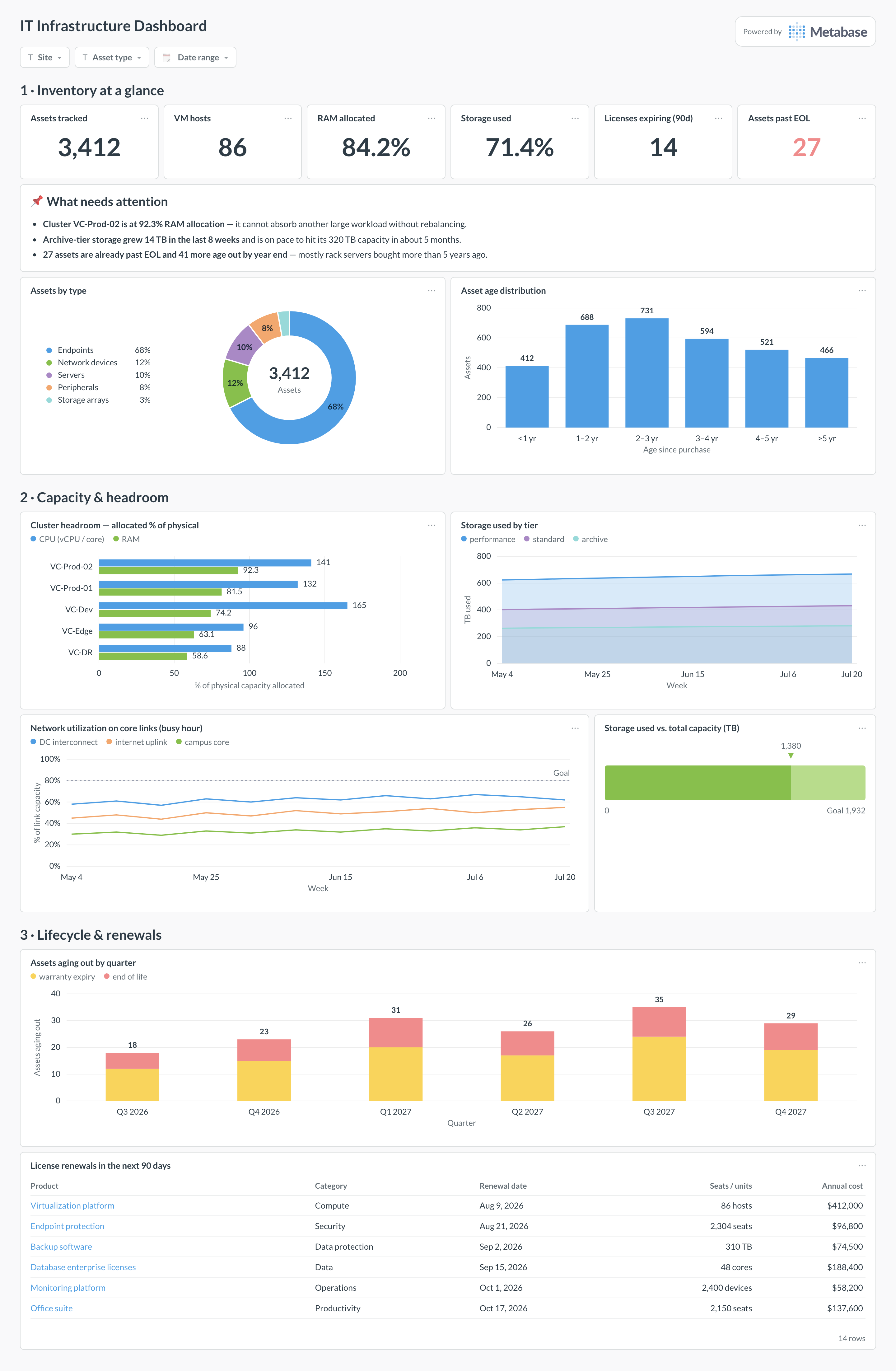 IT infrastructure dashboard in Metabase showing asset inventory, cluster CPU/RAM headroom, storage trends, network utilization, and renewals.