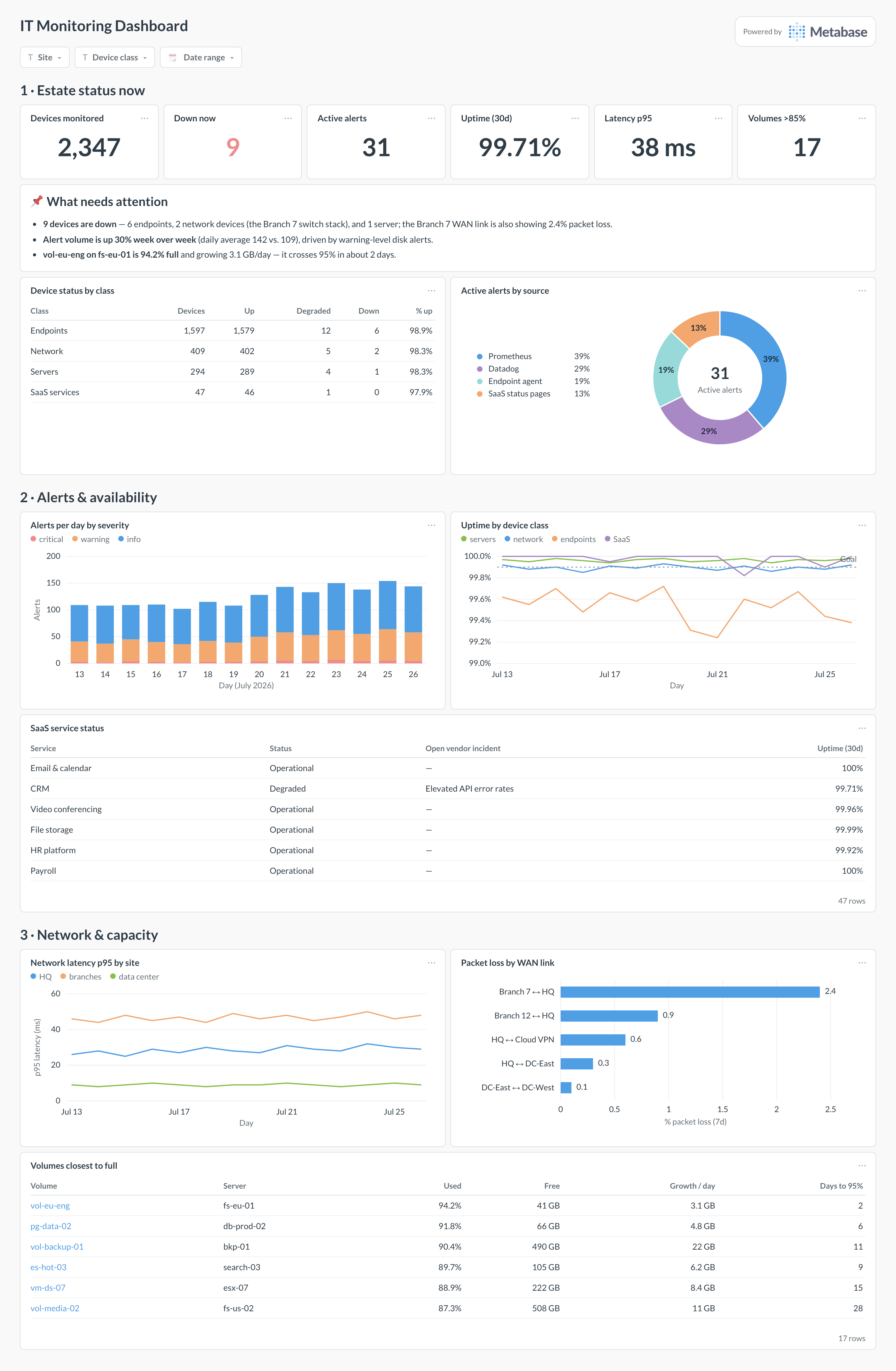 IT monitoring dashboard in Metabase showing device status by class, alert volume, uptime, network latency, packet loss, and disk headroom.