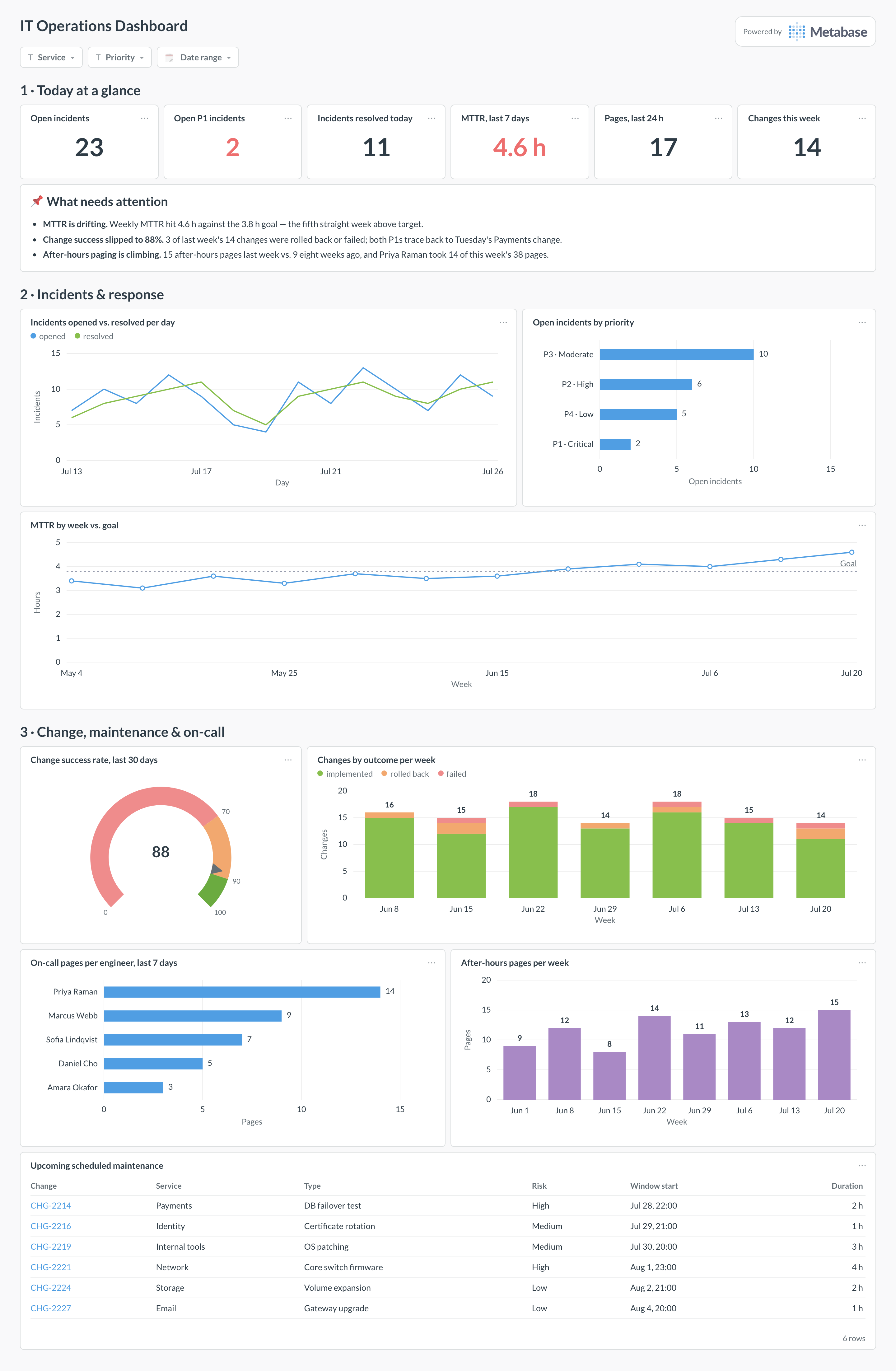 IT operations dashboard in Metabase showing open incidents, MTTR, change success rate, maintenance schedule, and on-call load.
