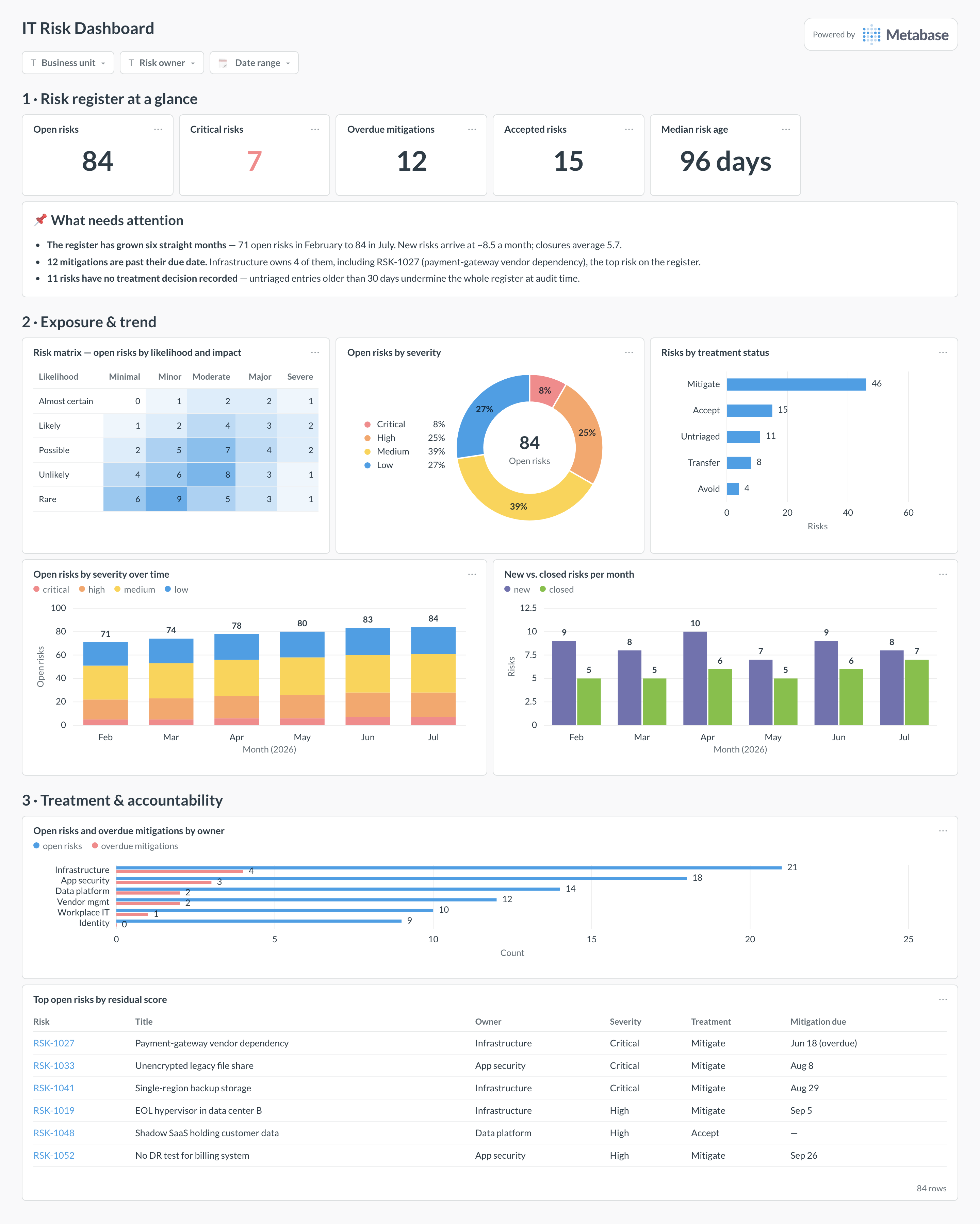 IT risk dashboard in Metabase showing a likelihood-impact risk matrix, severity trend, treatment status, and overdue mitigations by owner.