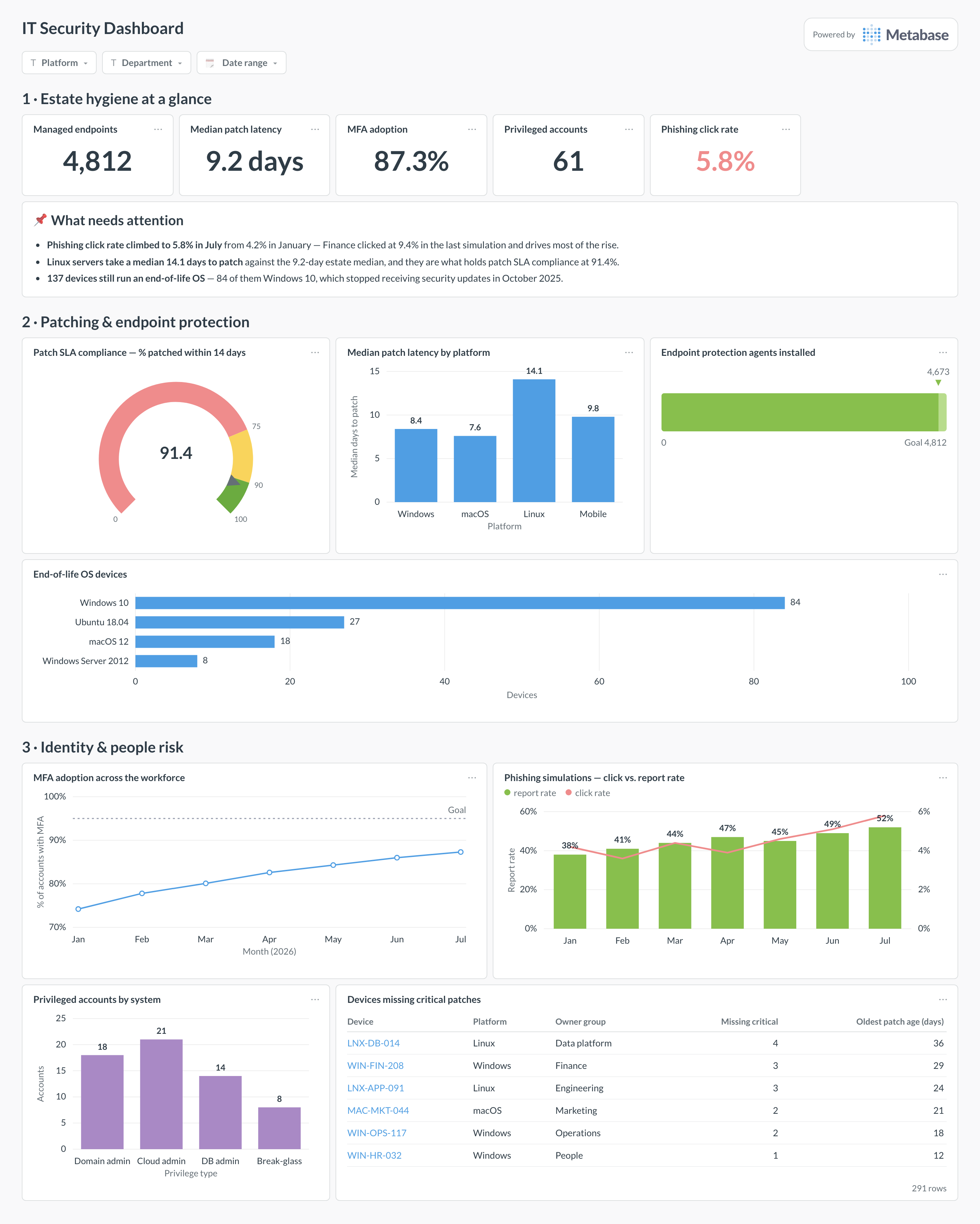 IT security dashboard in Metabase showing patch SLA compliance, endpoint coverage, MFA adoption, phishing results, and privileged accounts.