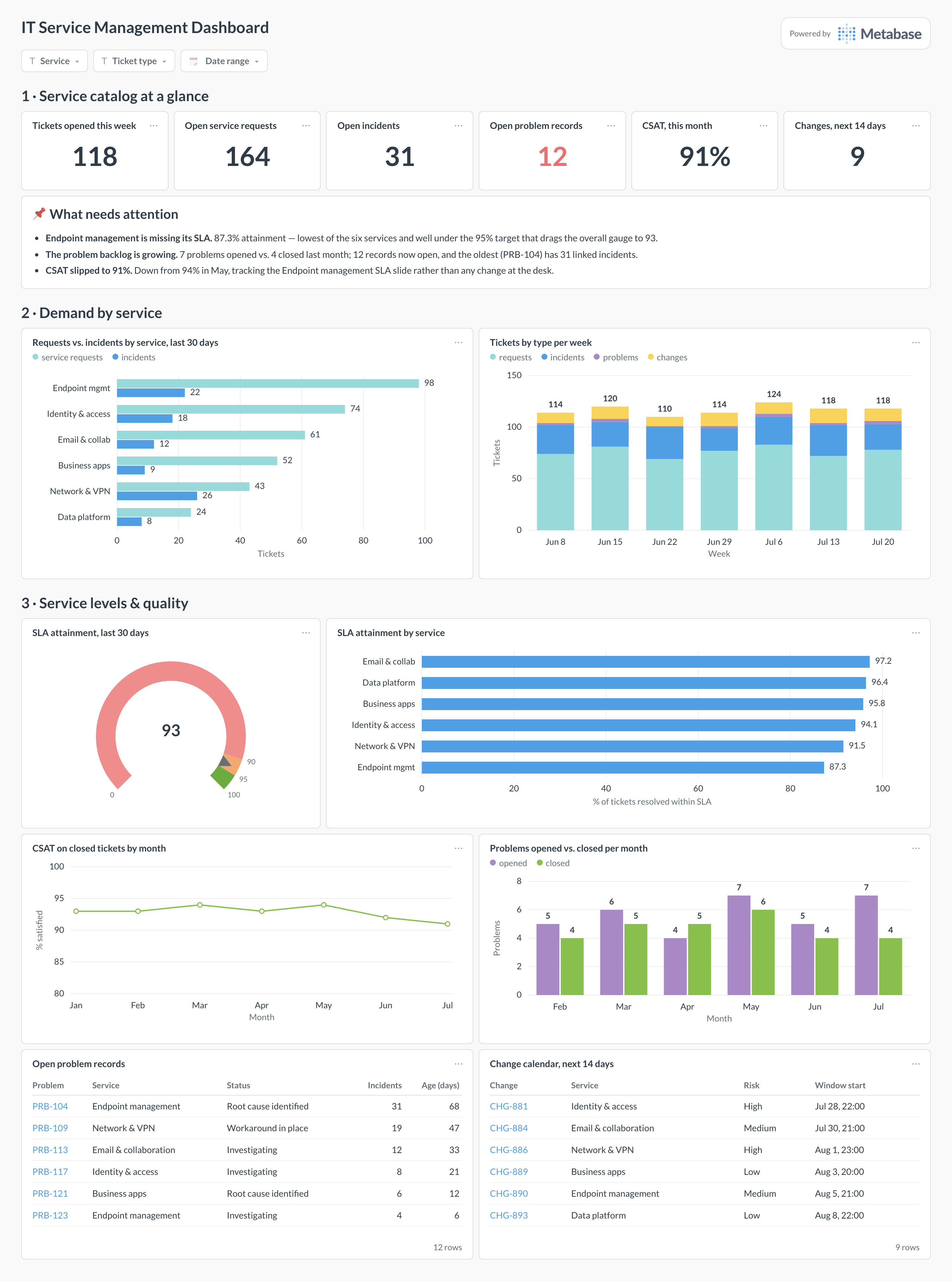 ITSM dashboard in Metabase showing requests vs. incidents by service, SLA attainment, CSAT, problem records, and change calendar.
