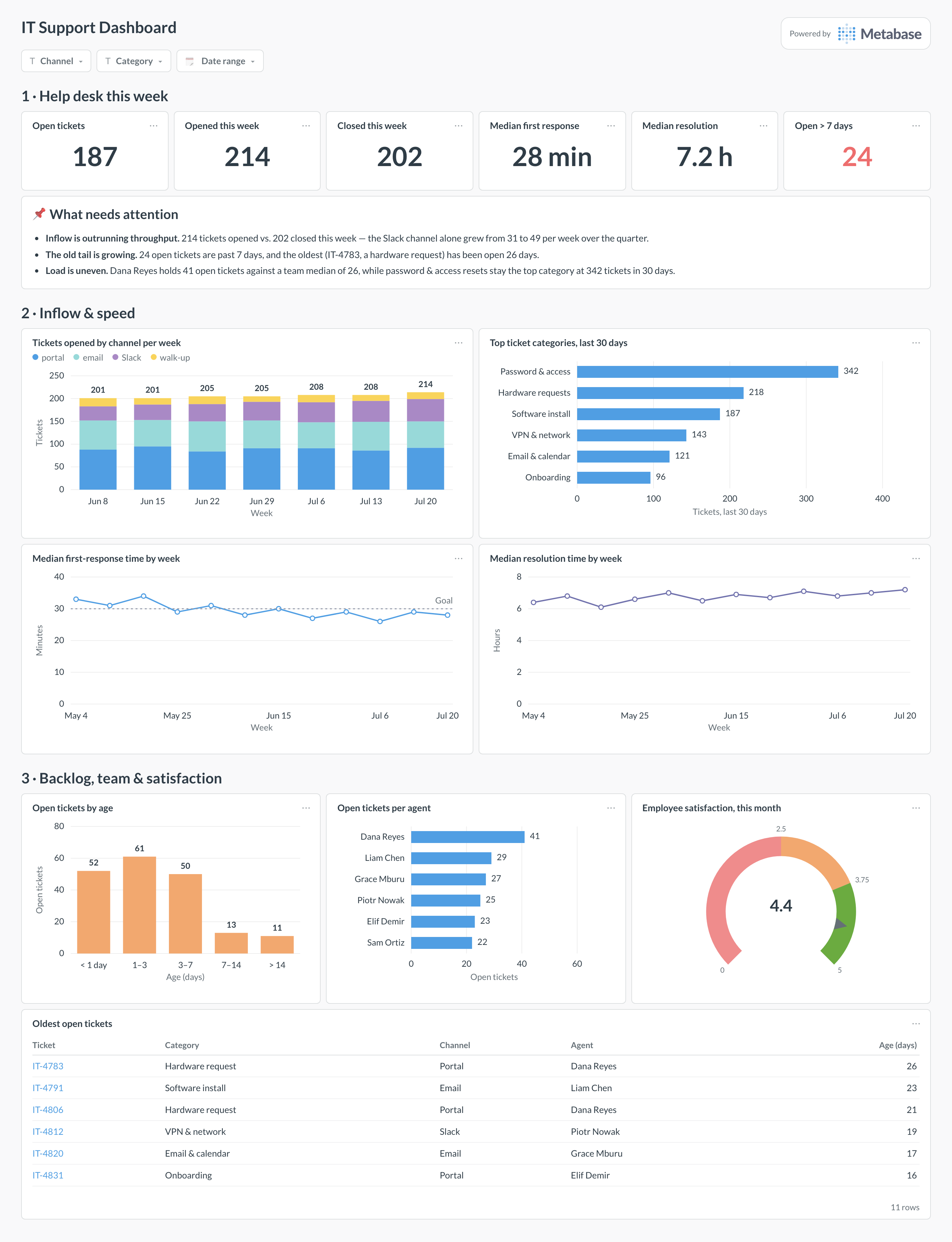 IT support dashboard in Metabase showing ticket inflow by channel, response times, backlog aging, agent workload, and satisfaction.