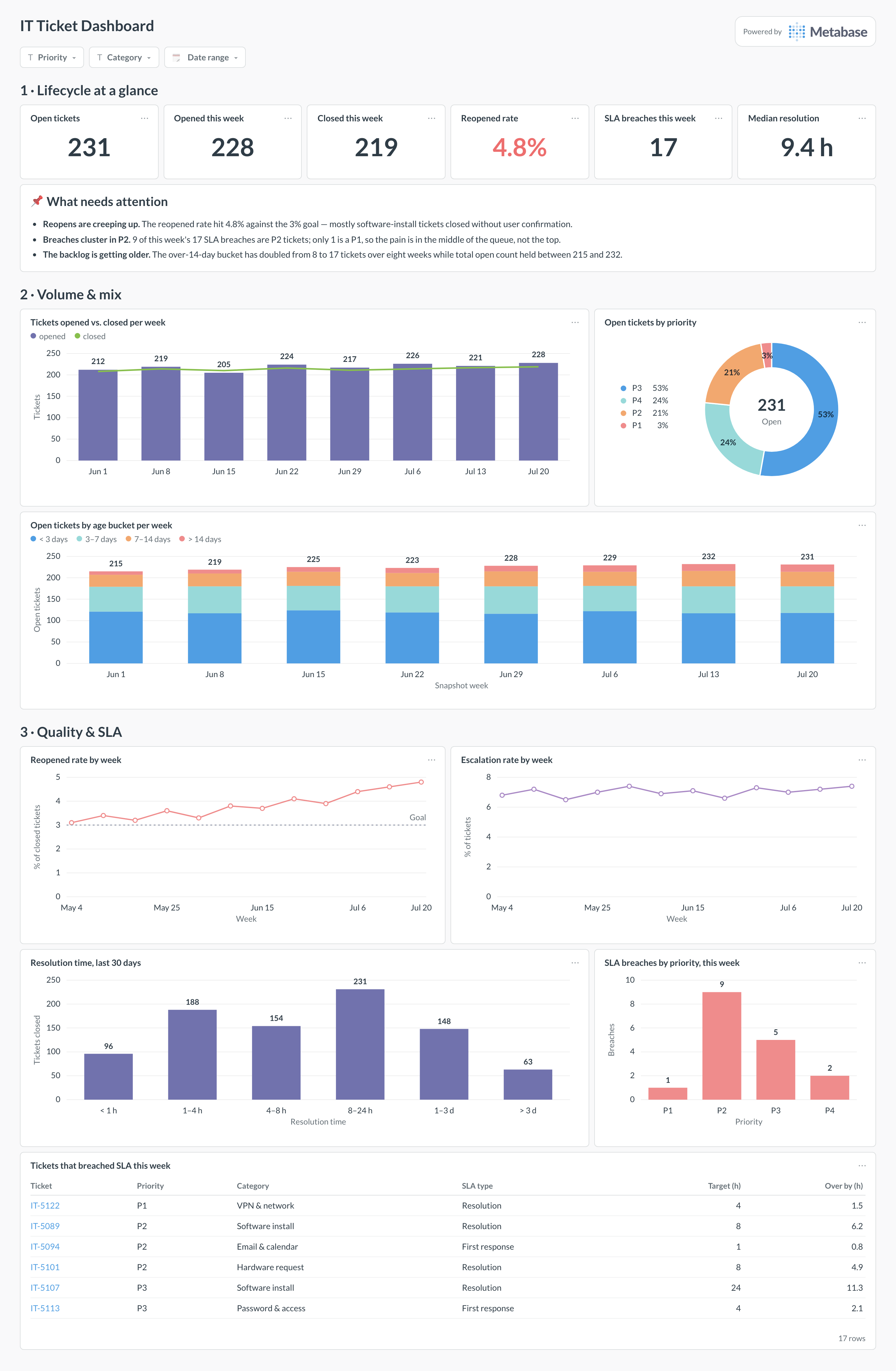 IT ticket dashboard in Metabase showing volume trends, aging buckets, reopened rate, SLA breaches by priority, and resolution times.