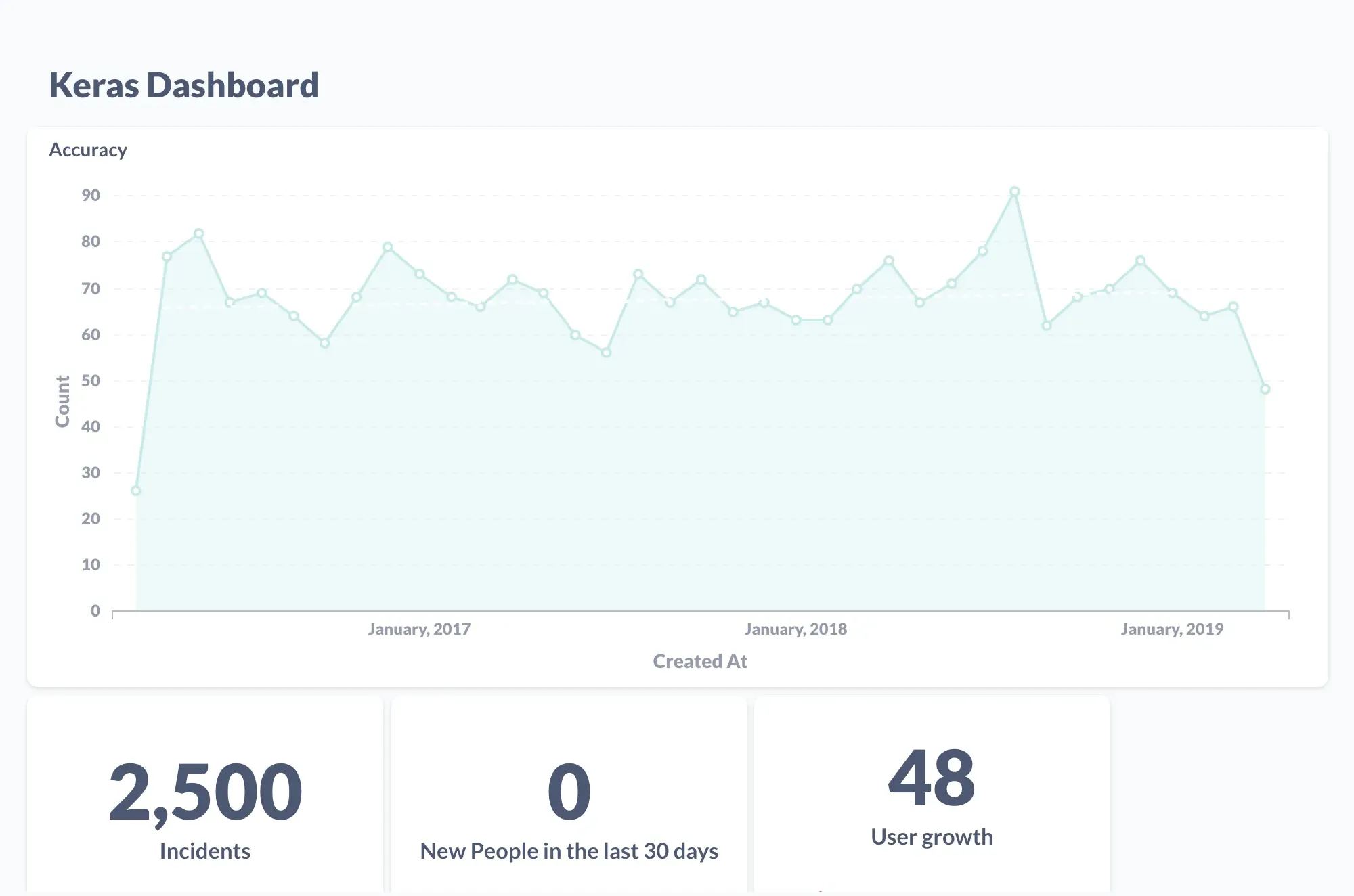Graphs of Keras