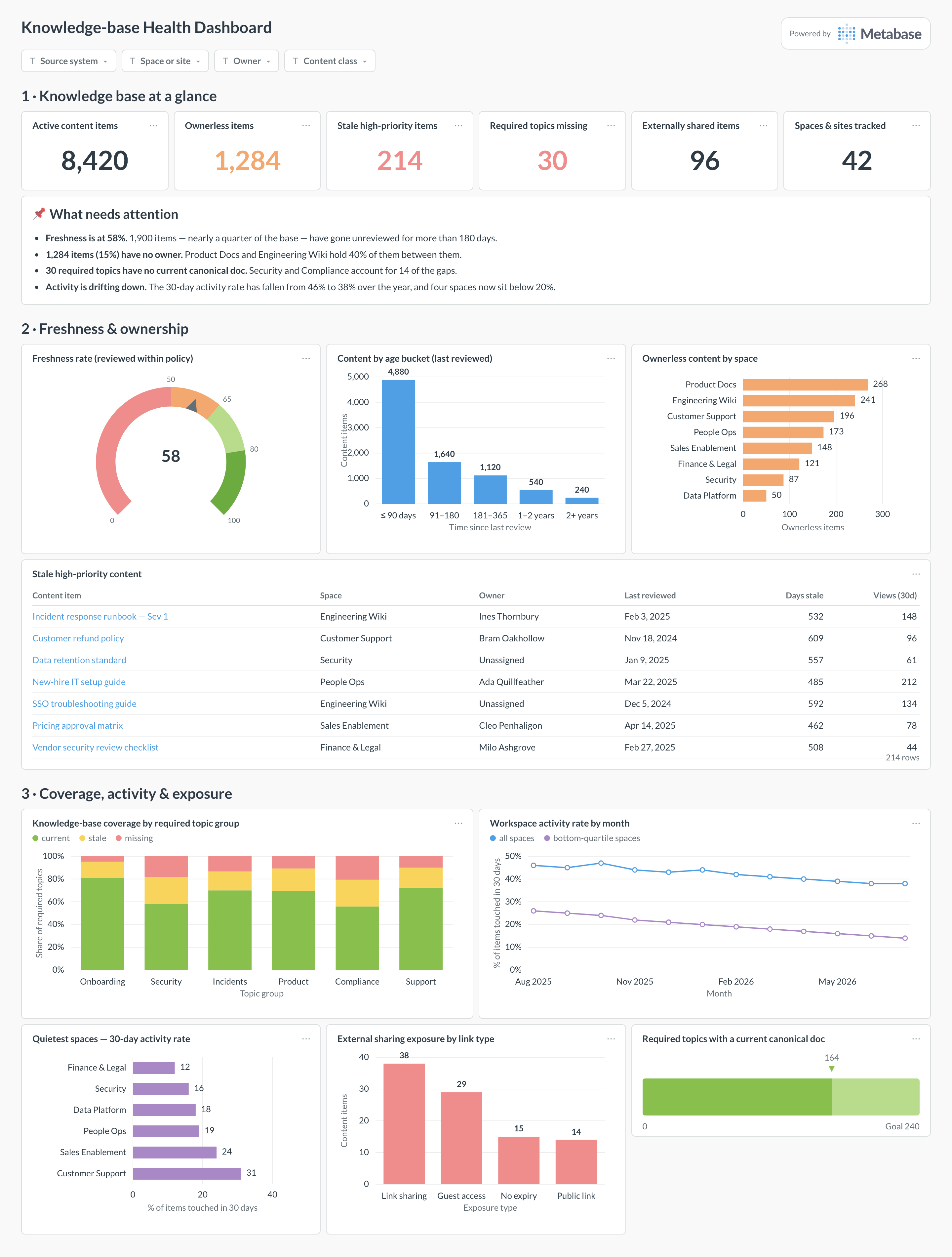 Knowledge base health dashboard in Metabase showing freshness, content age, ownerless items, topic coverage, and stale docs.