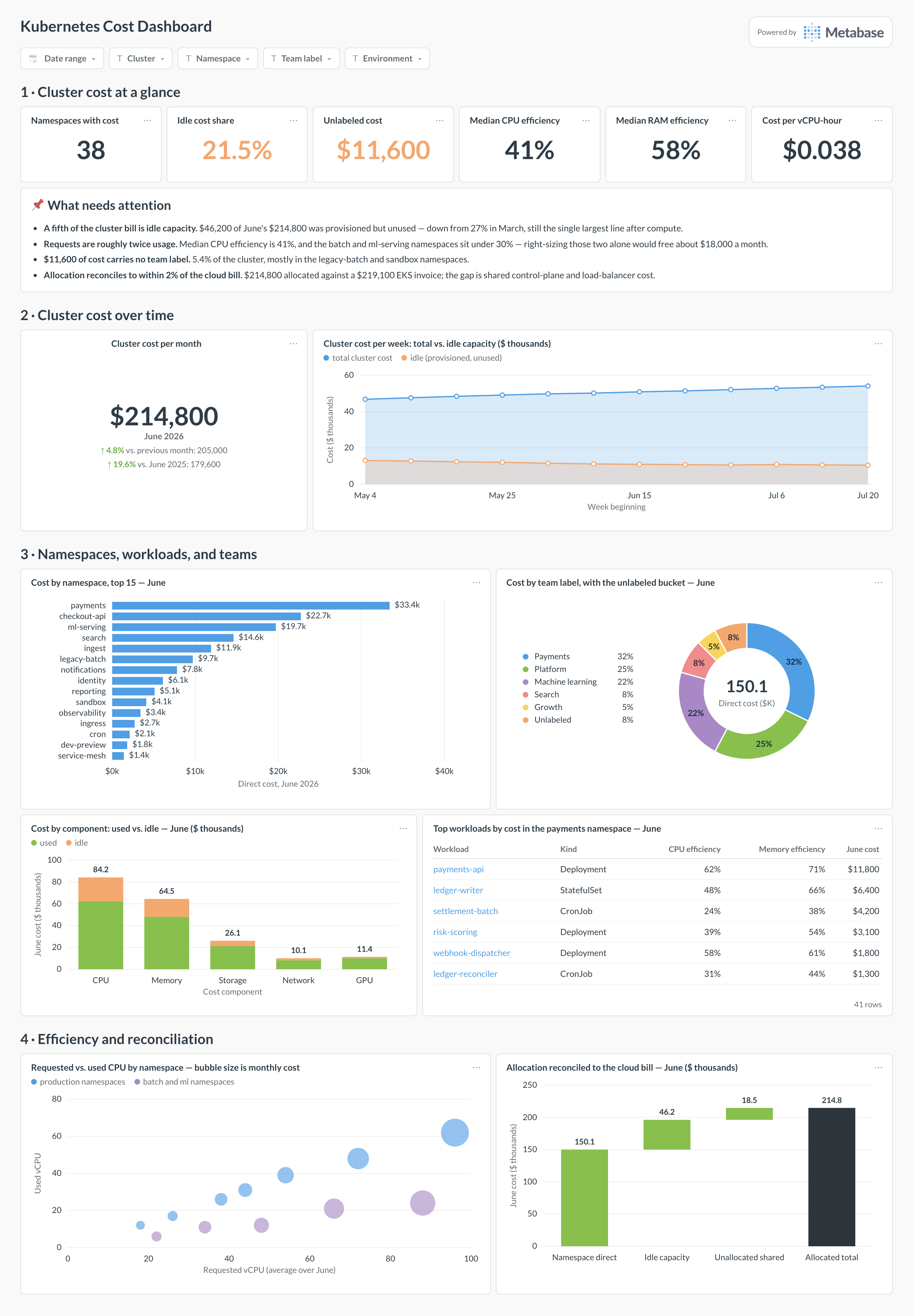 Kubernetes cost dashboard in Metabase showing cluster cost, namespace and team splits, idle capacity, and efficiency.