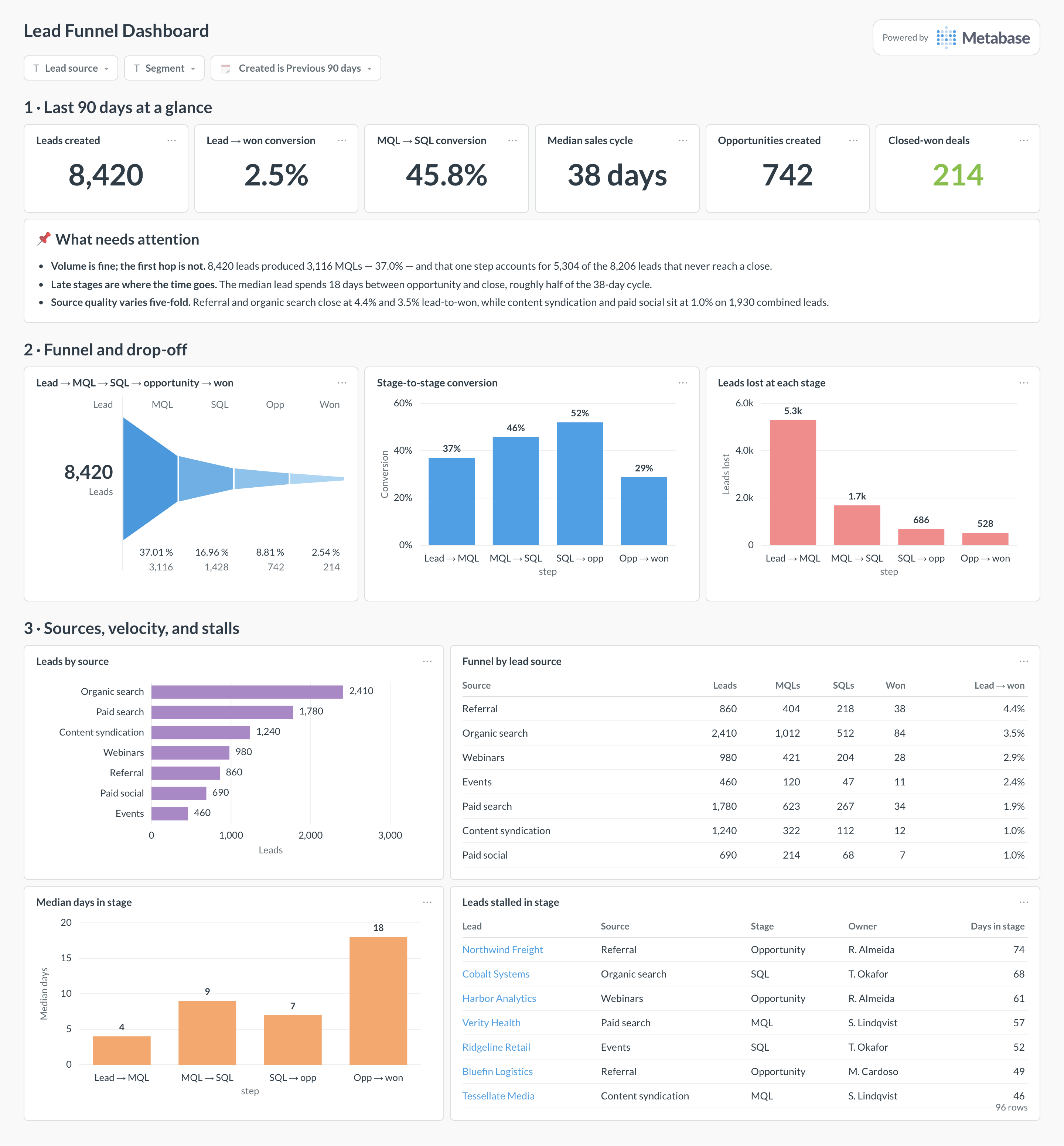 Lead funnel dashboard in Metabase showing stage conversion, drop-off, leads by source, stage velocity, and stalled leads.