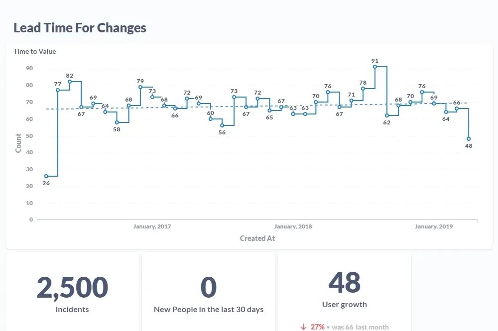 Graphs of Lead Time For Changes