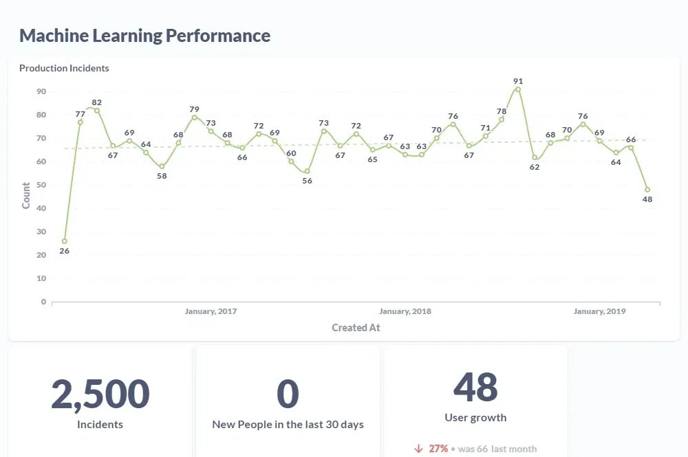 Graphs of Machine Learning Performance