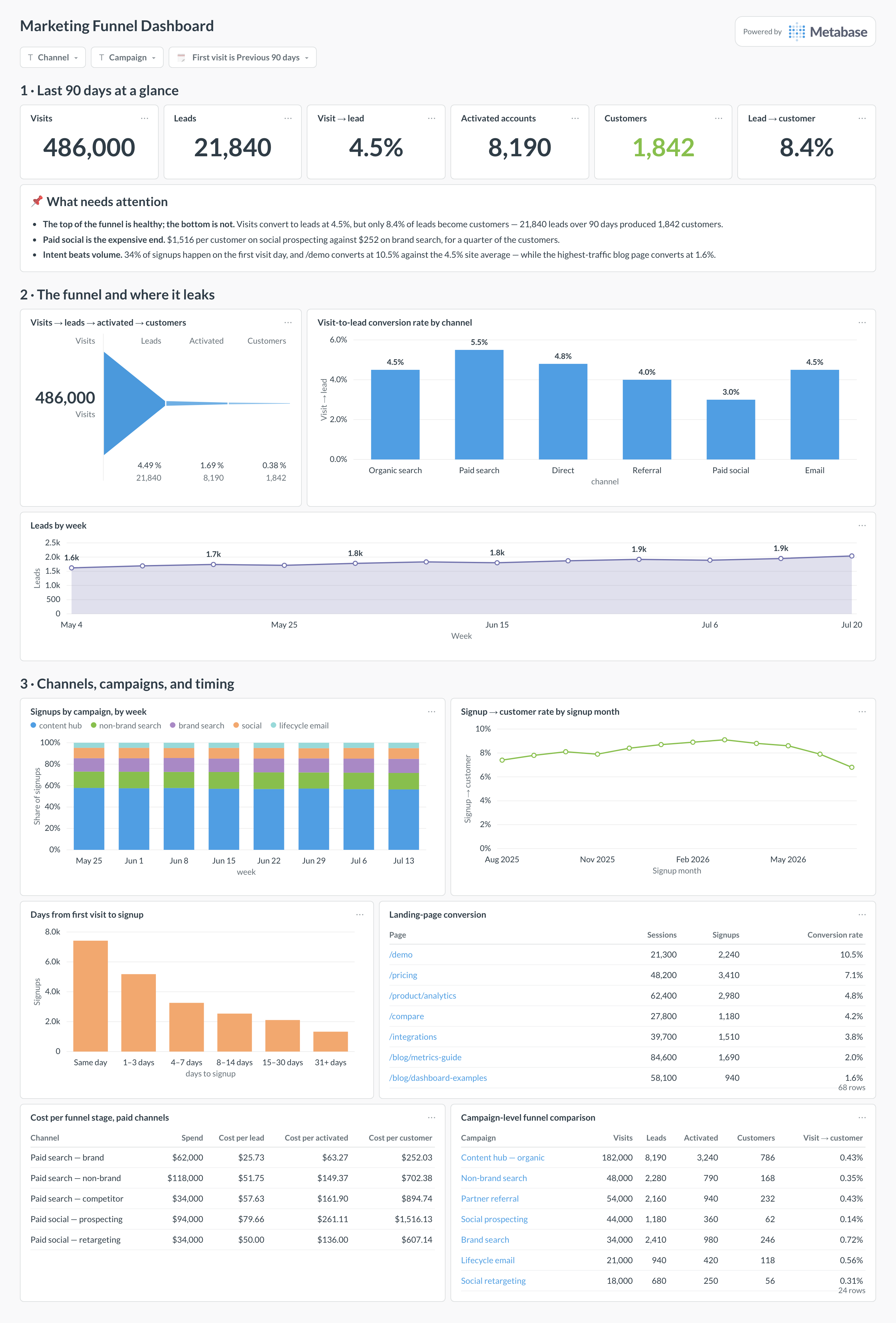 Marketing funnel dashboard in Metabase showing visit-to-customer conversion, channel mix, landing pages, and cost per stage.
