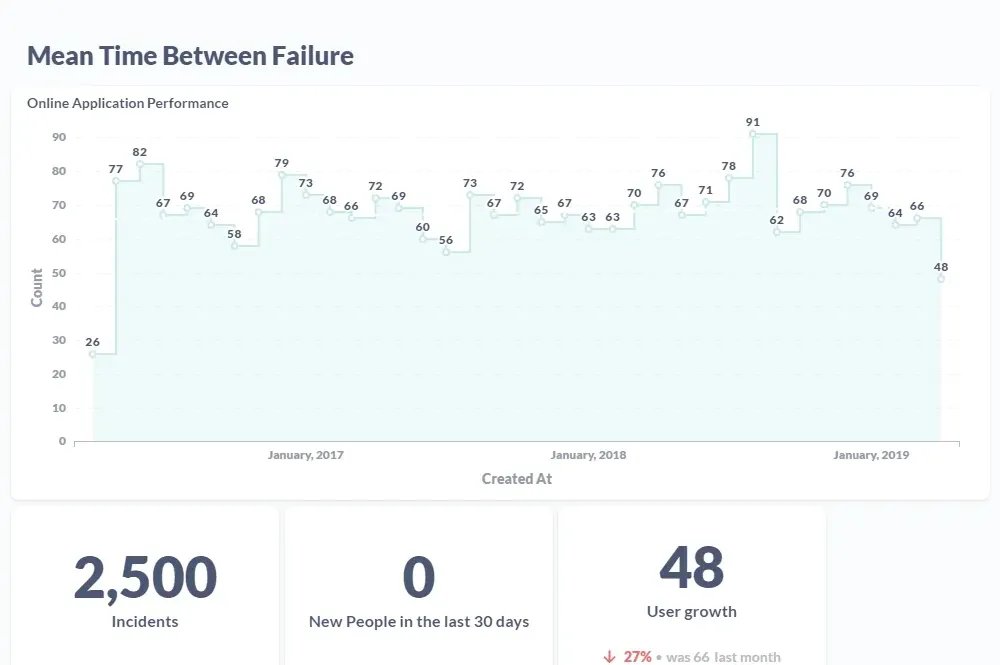 Graphs of Mean Time Between Failure