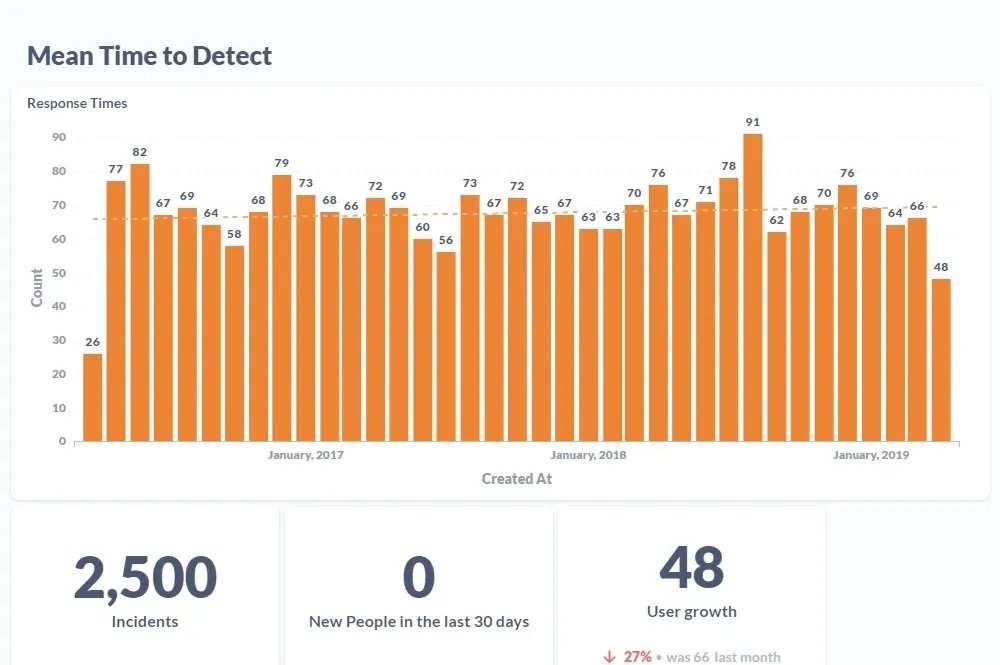 Graphs of Mean Time to Detect