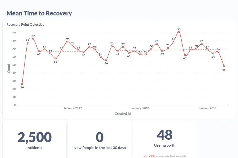 Graphs of Mean Time to Recovery