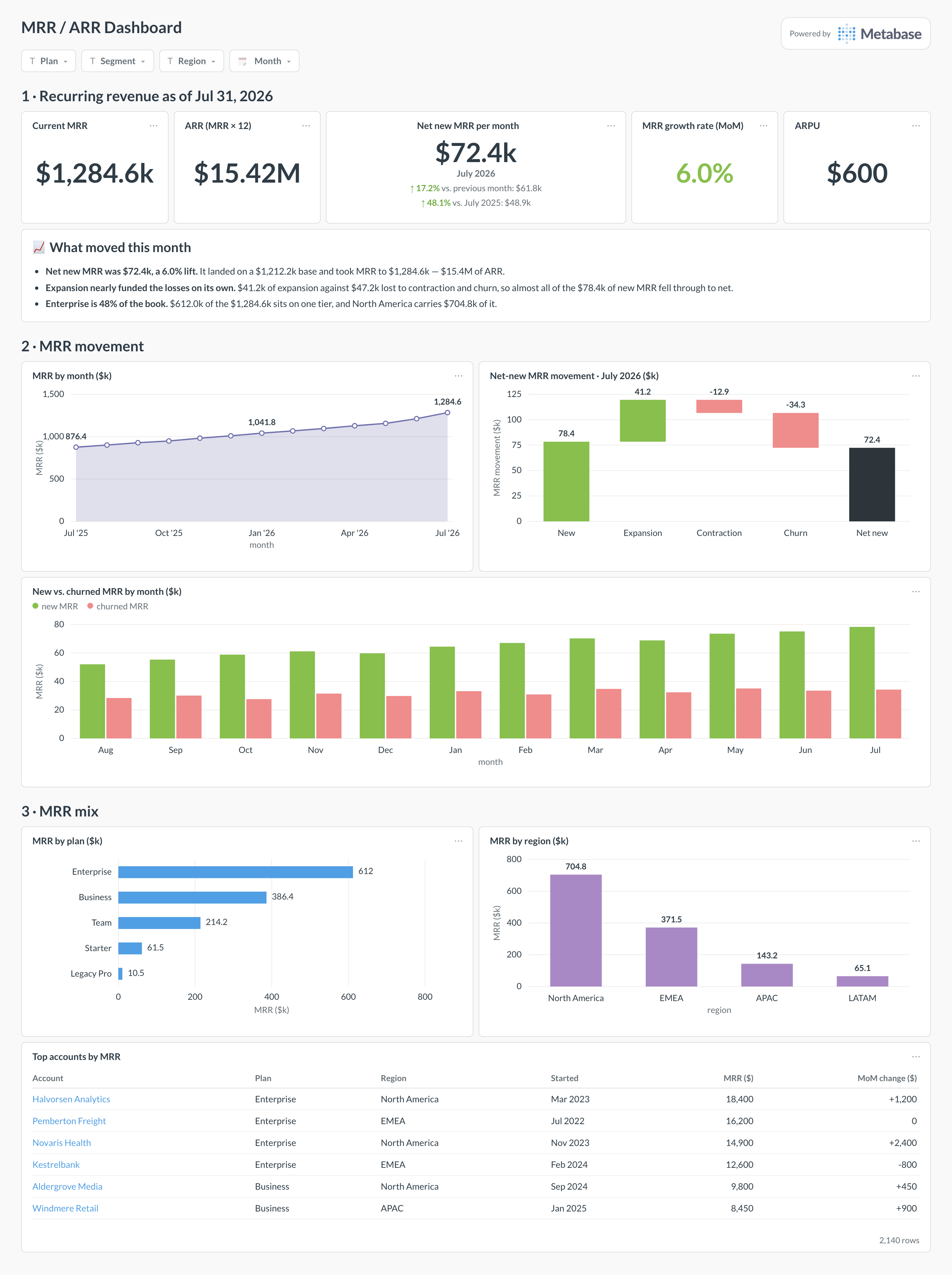 MRR dashboard in Metabase showing MRR trend, net-new movement, plan and region mix, and top accounts.