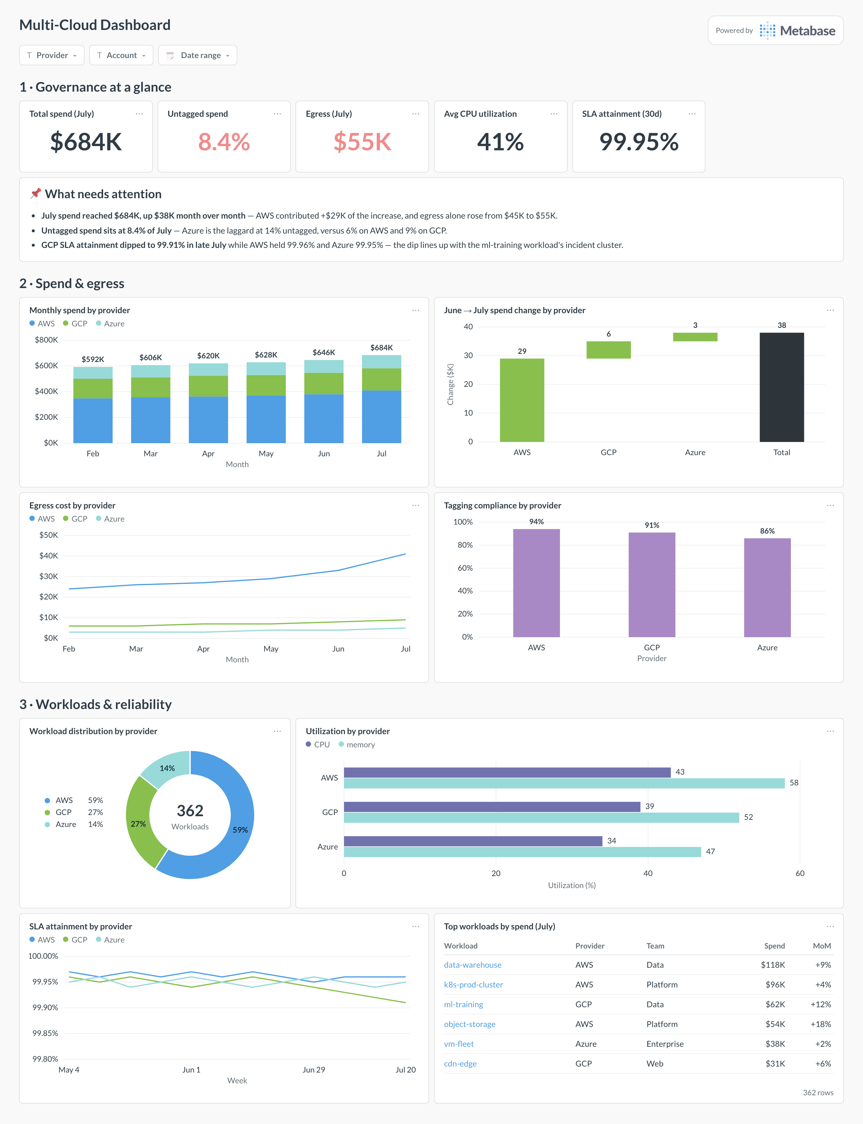 Multi-cloud dashboard in Metabase comparing AWS, GCP, and Azure spend, egress, workloads, utilization, SLA, and tagging.