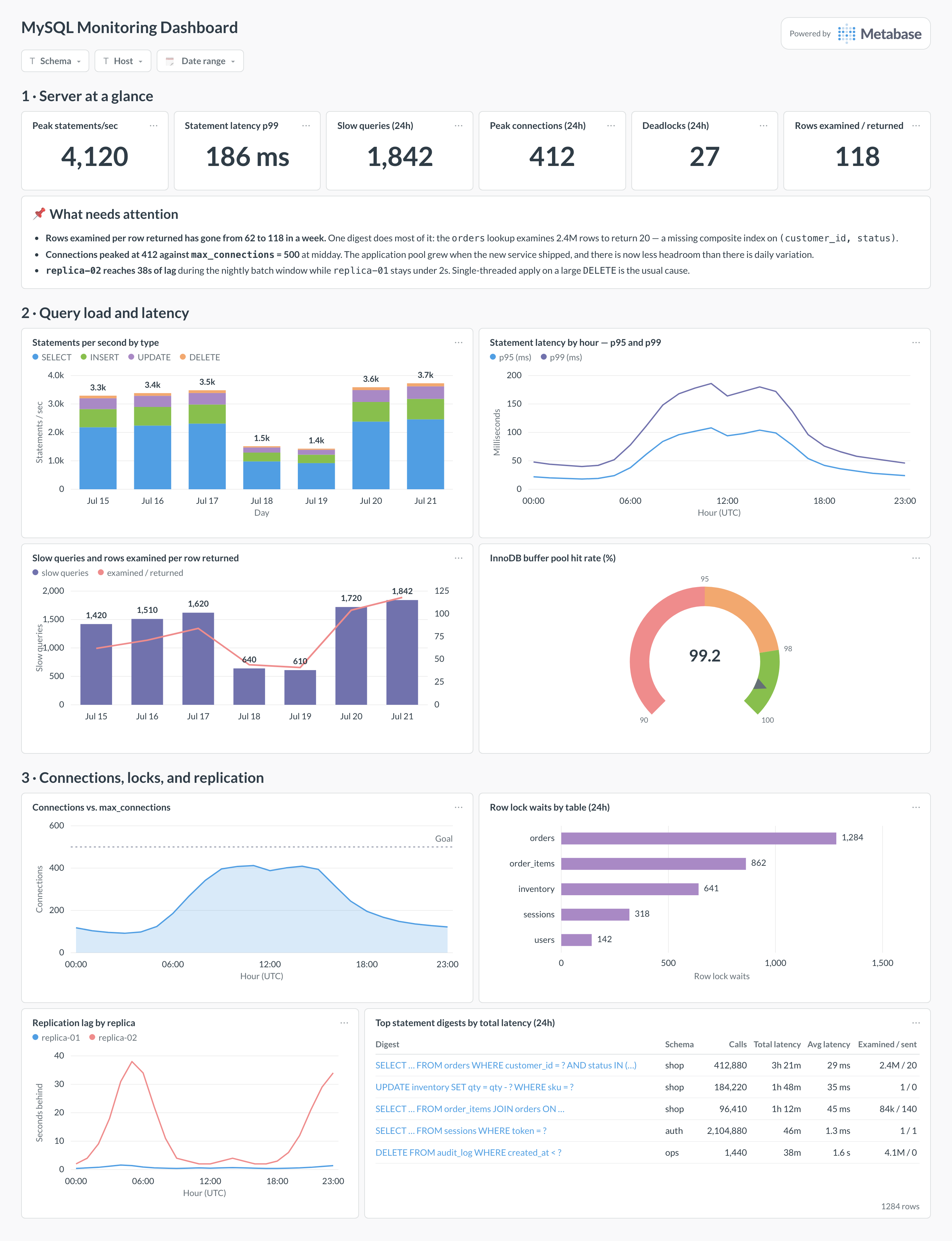 MySQL monitoring dashboard in Metabase showing statements per second, latency percentiles, slow queries, buffer pool hit rate, connections, lock waits, and replication lag.