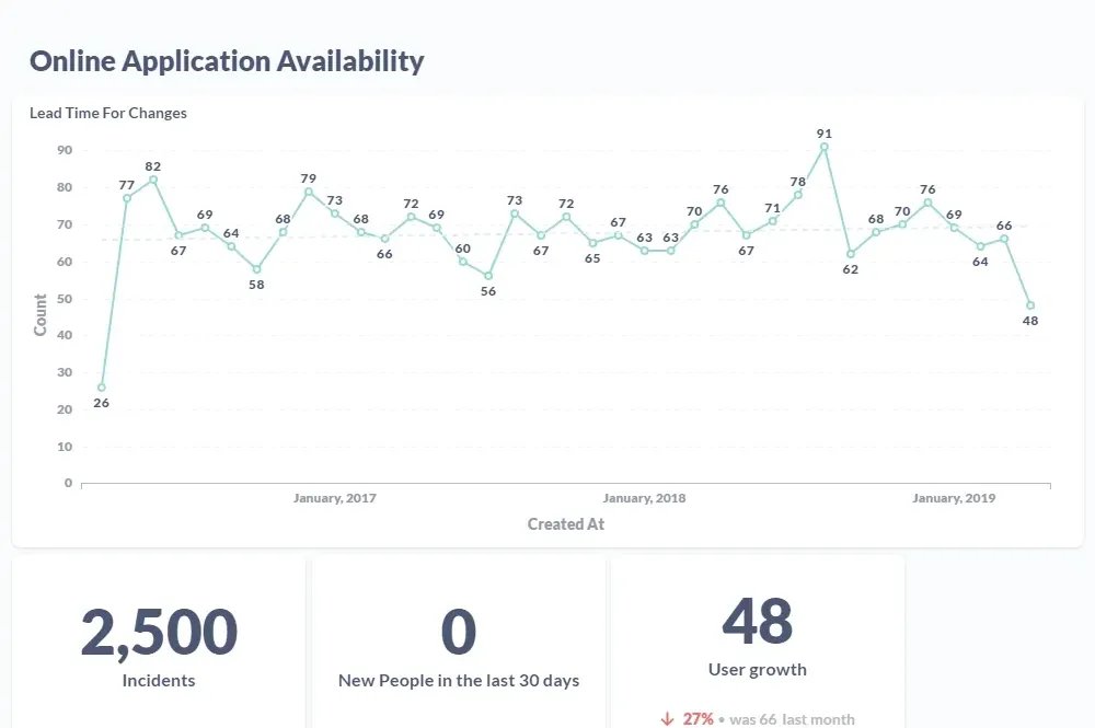 Graphs of Online Application Availability