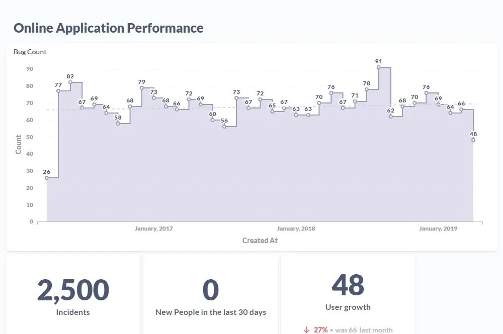 Graphs of Online Application Performance