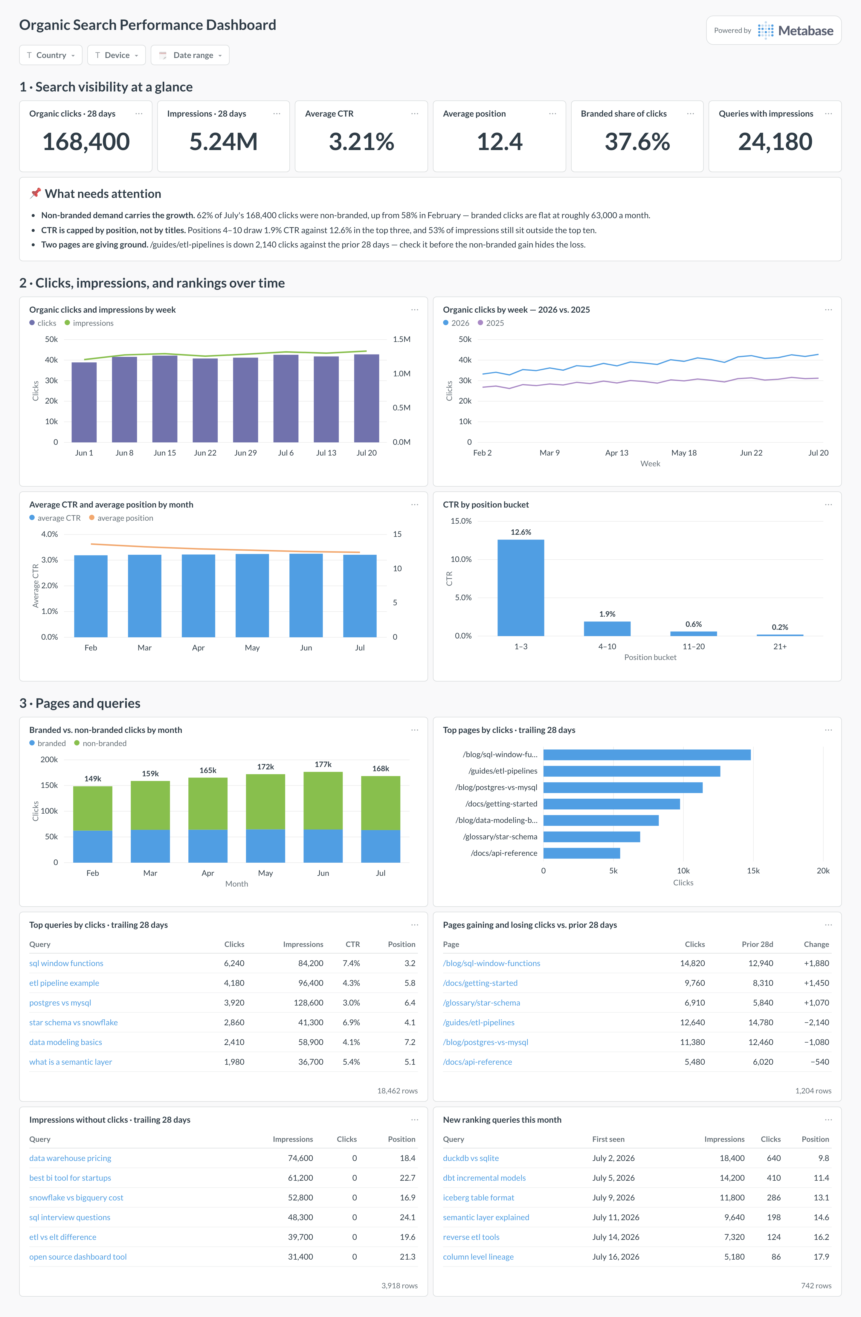 Organic search performance dashboard in Metabase showing clicks, impressions, CTR by position, top pages, and query tables.