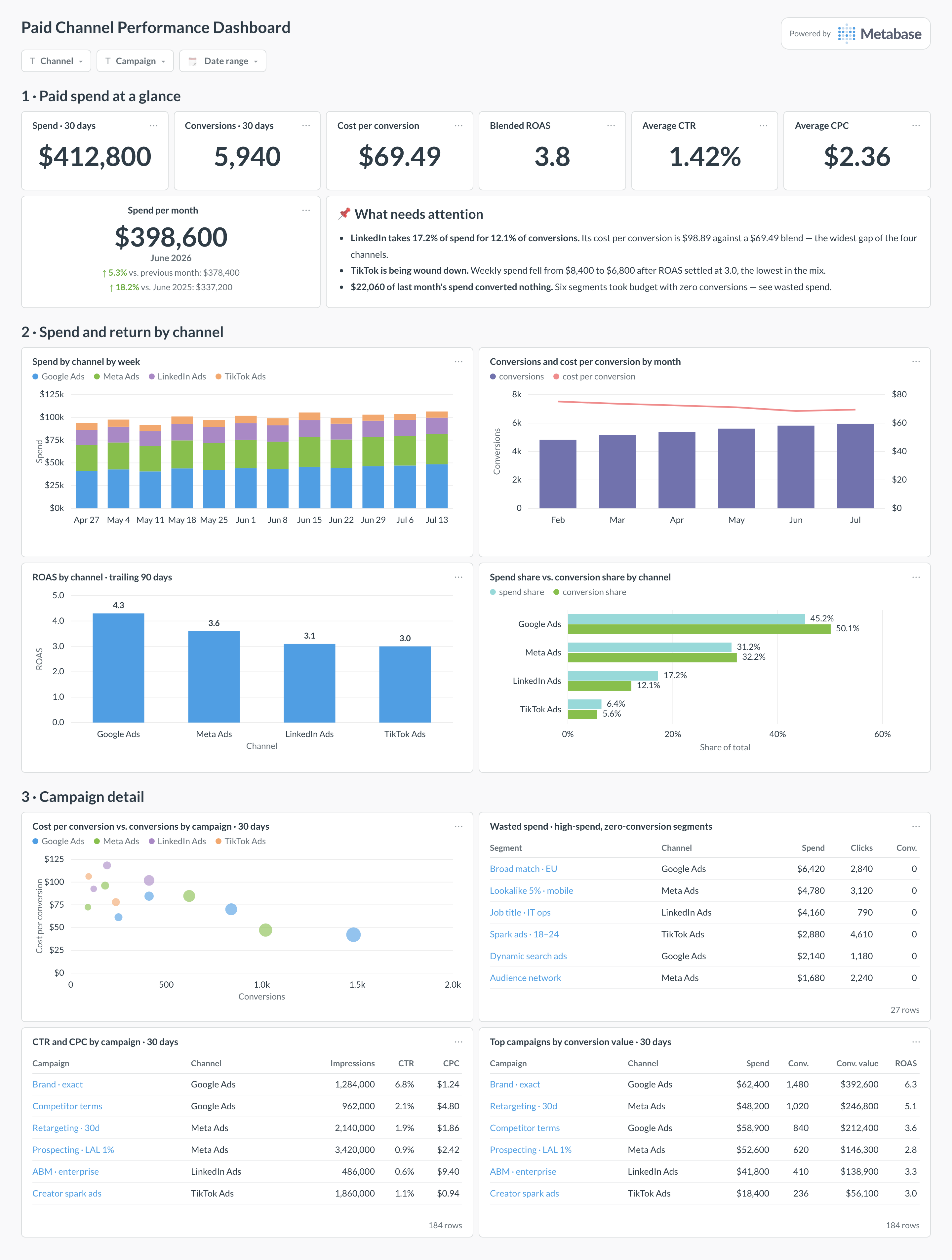 Paid channel performance dashboard in Metabase showing spend by channel, ROAS, cost per conversion, and campaign tables.