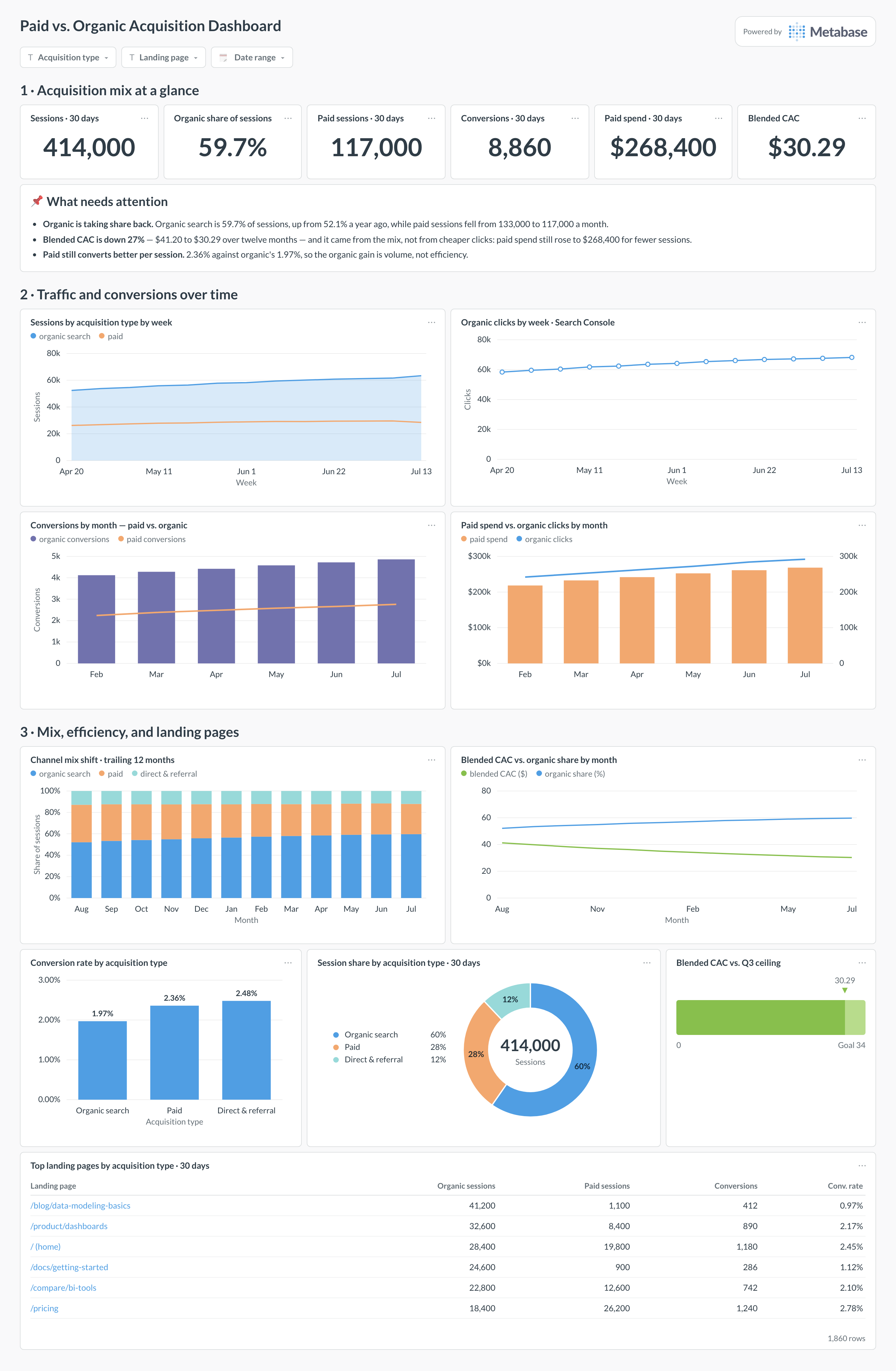 Paid vs. organic dashboard in Metabase showing session mix, conversions, blended CAC, and top landing pages.