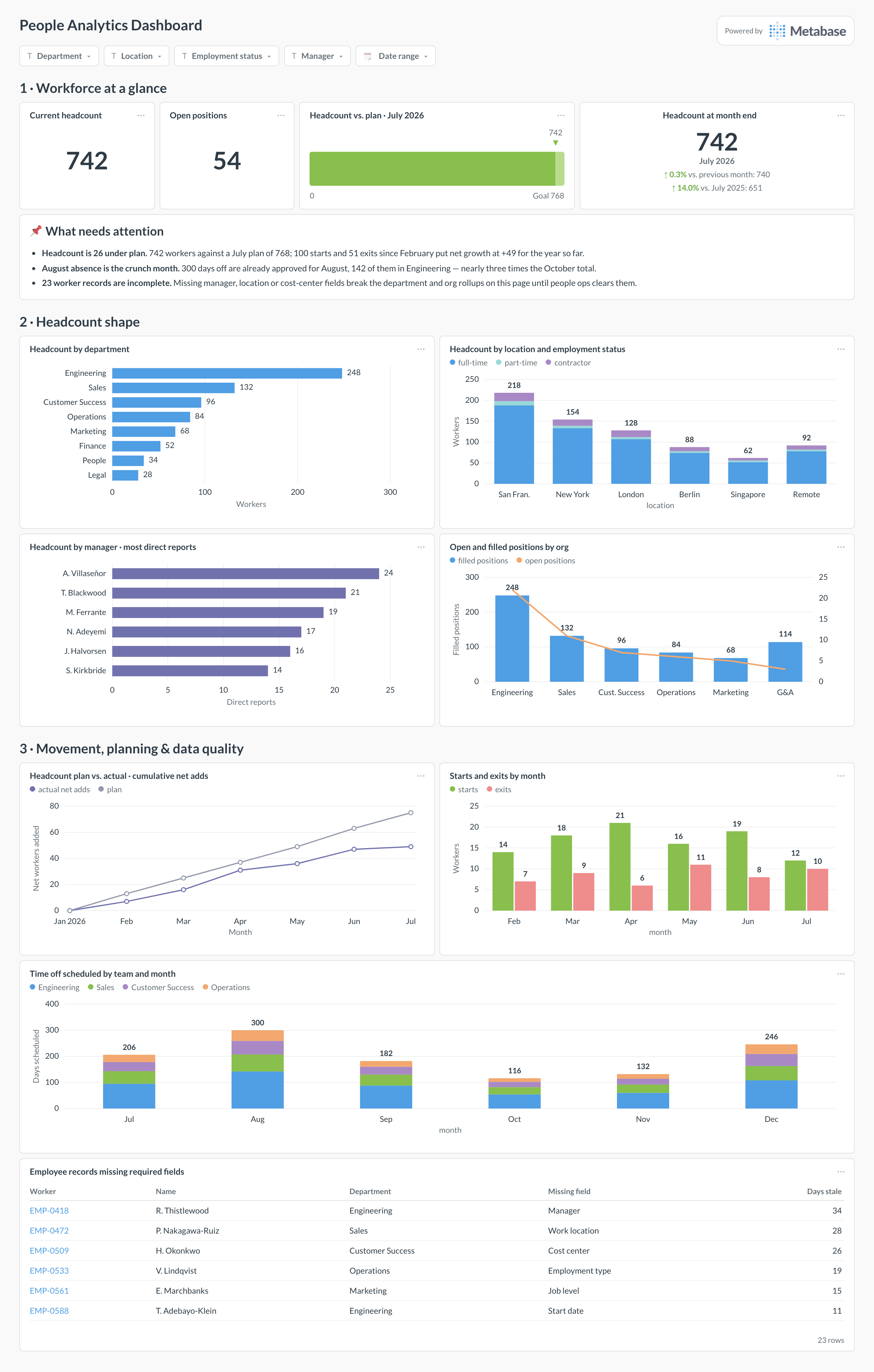 People analytics dashboard in Metabase showing headcount, starts and exits, time off, and headcount plan vs. actual.