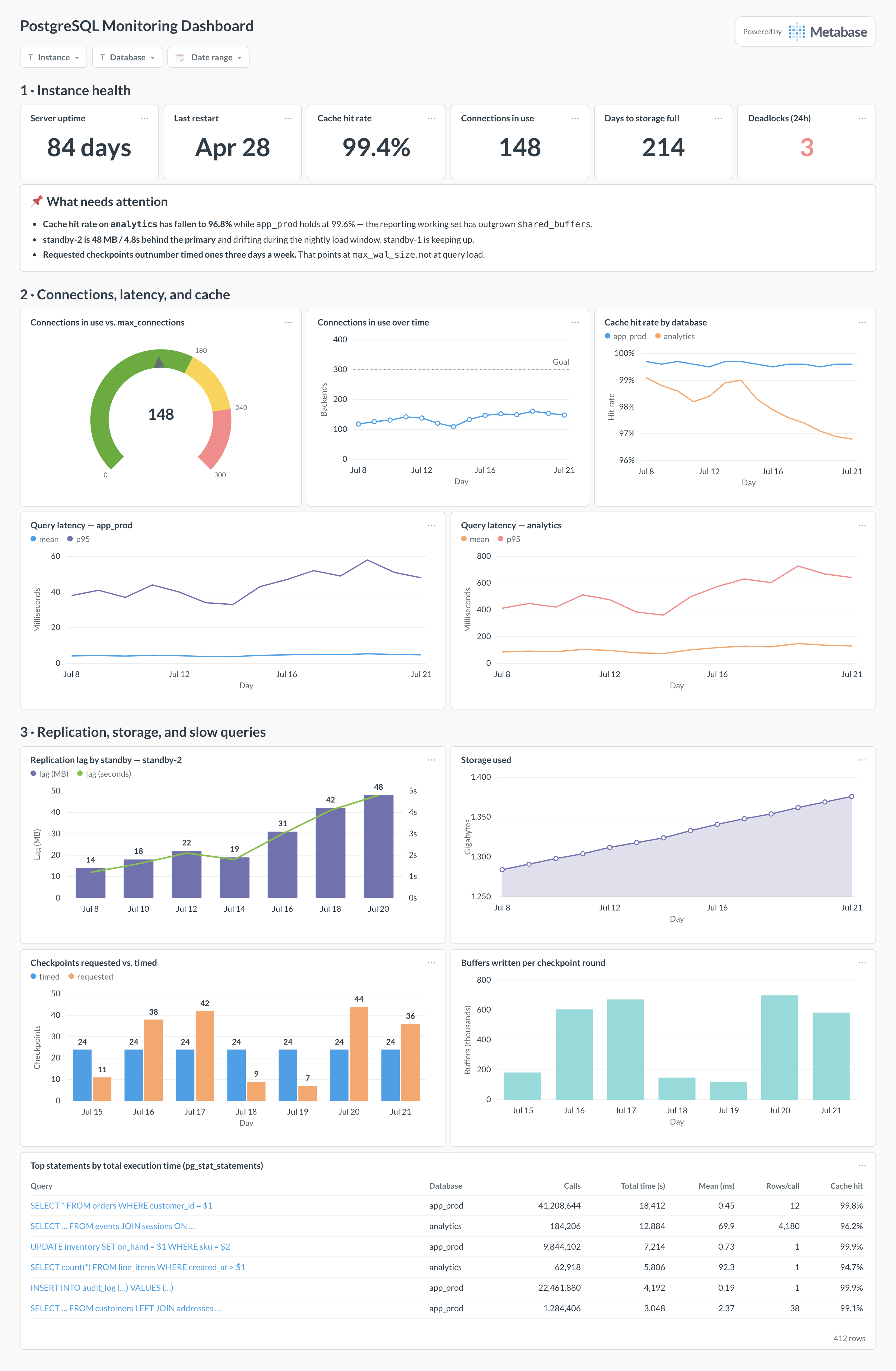 PostgreSQL monitoring dashboard in Metabase showing uptime, connections, cache hit rate, query latency, replication lag, and slow statements.