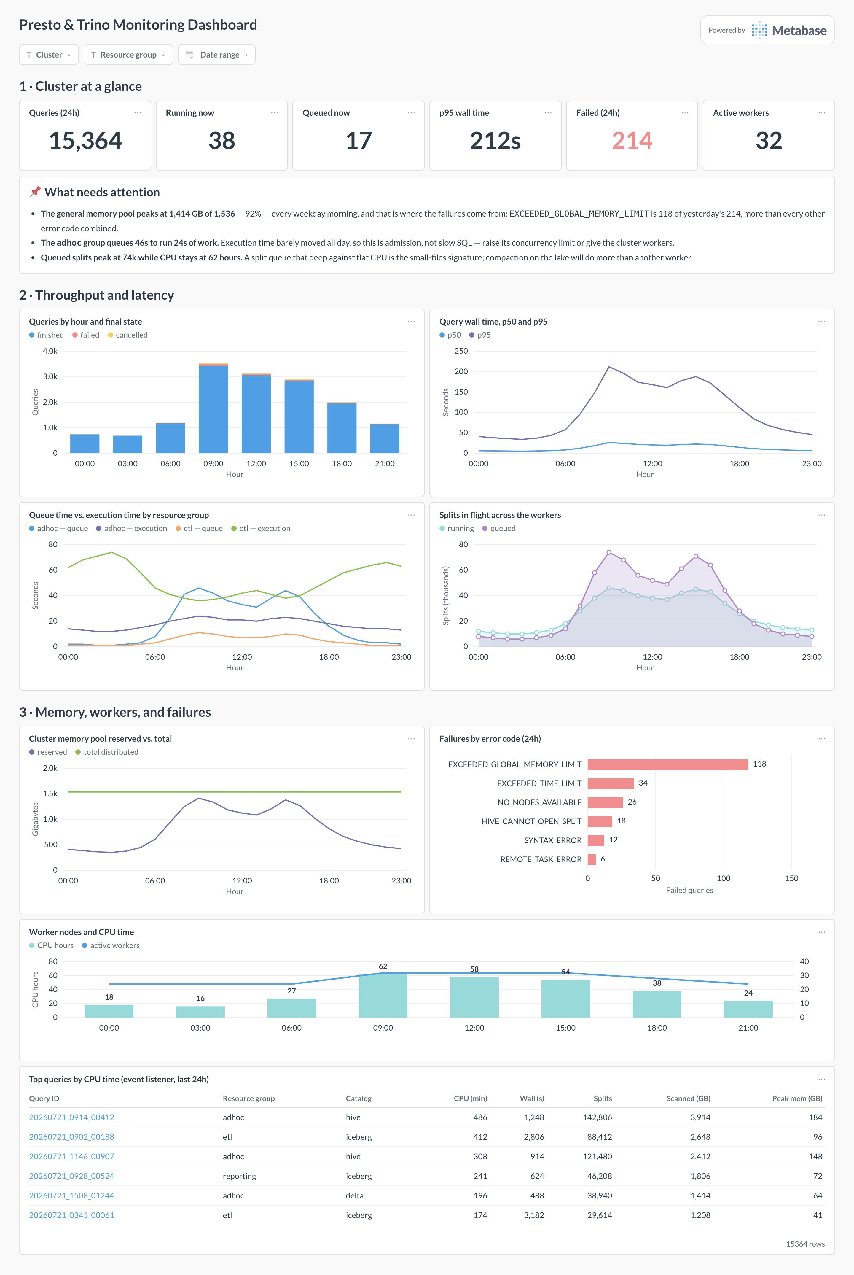 Presto and Trino monitoring dashboard in Metabase showing query state, wall-time percentiles, queue time, splits in flight, memory pool, and failures.