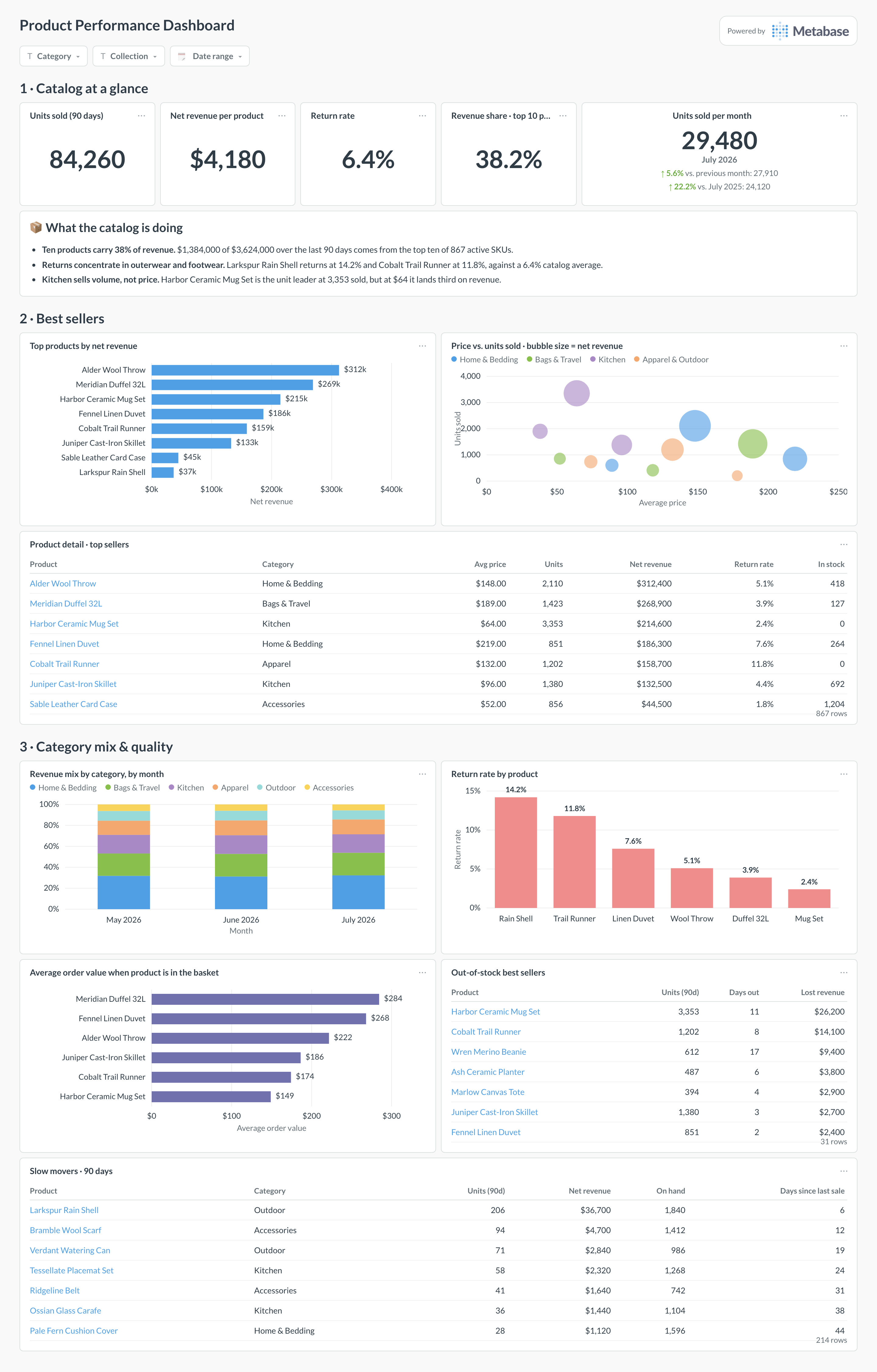 Product performance dashboard in Metabase showing best sellers, price versus units, category mix, and return rates.