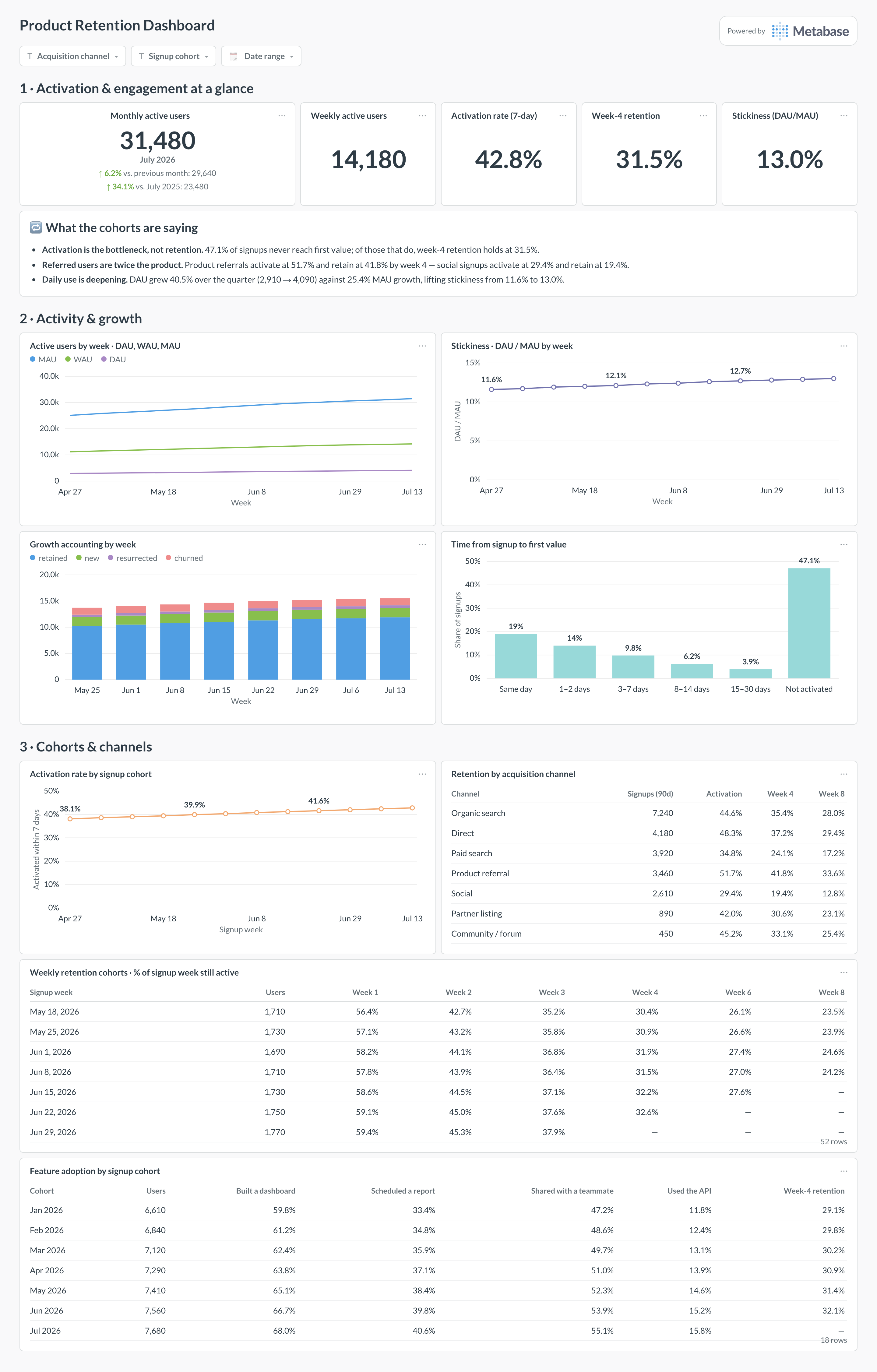Product retention dashboard in Metabase showing activation, DAU and MAU trends, growth accounting, and cohort tables.