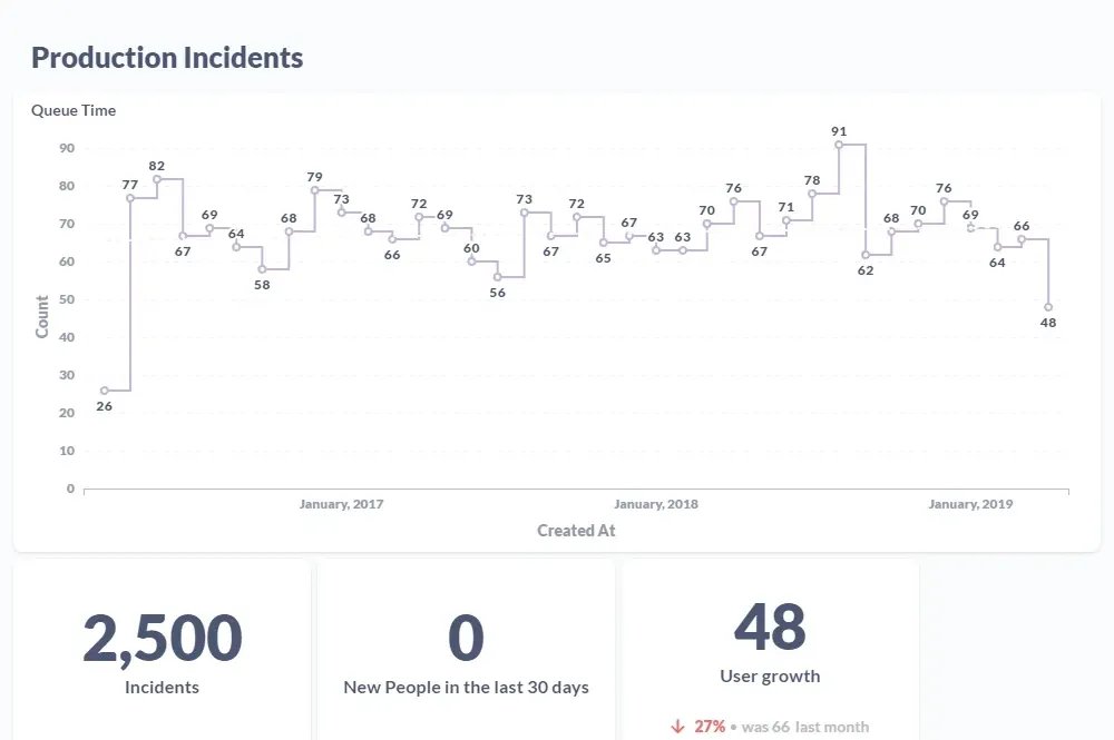 Graphs of Production Incidents