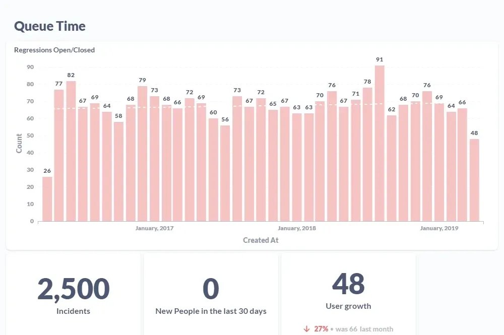 Graphs of Queue Time