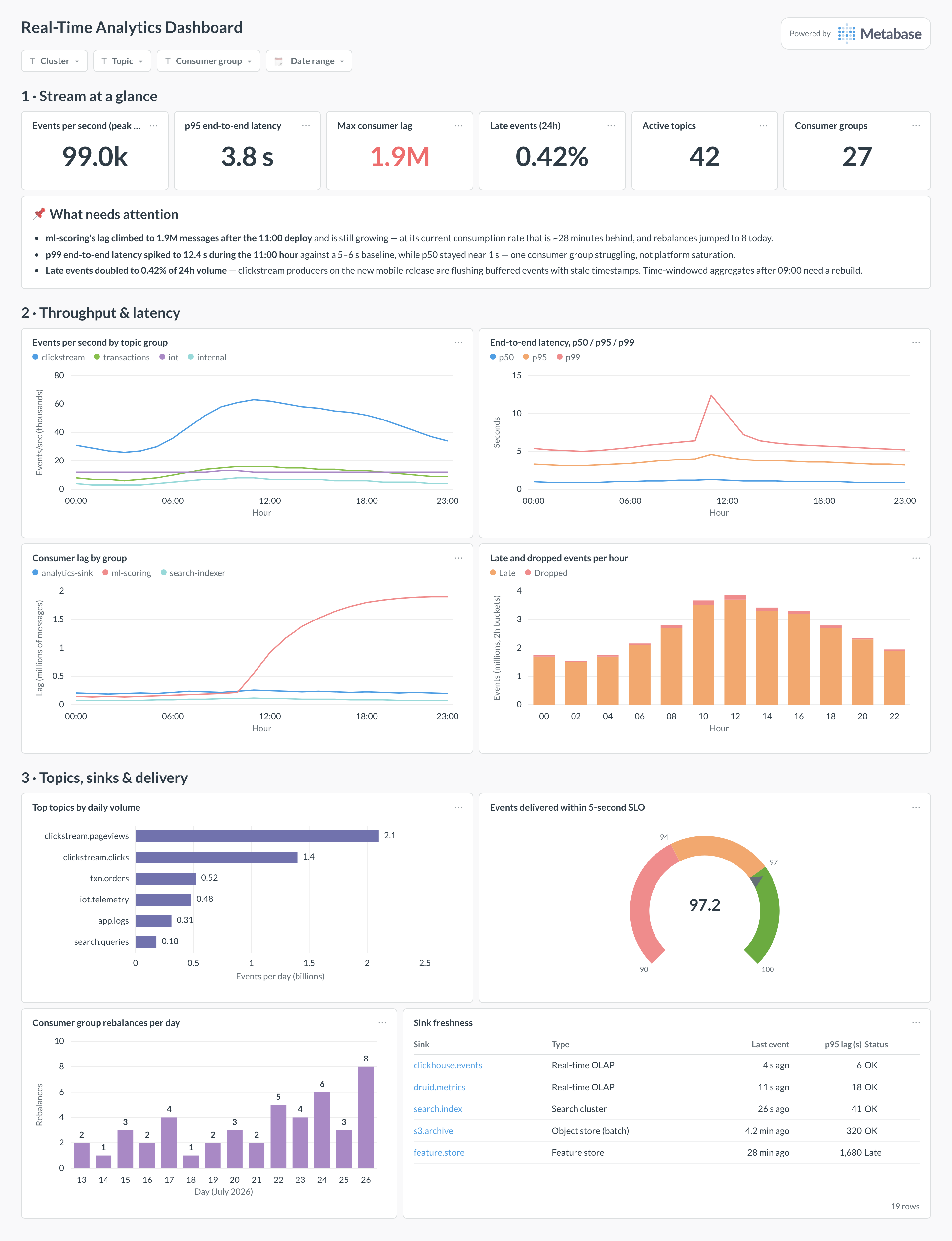 Real-time analytics dashboard in Metabase showing event throughput, consumer lag, latency percentiles, late events, top topics, and sink freshness.