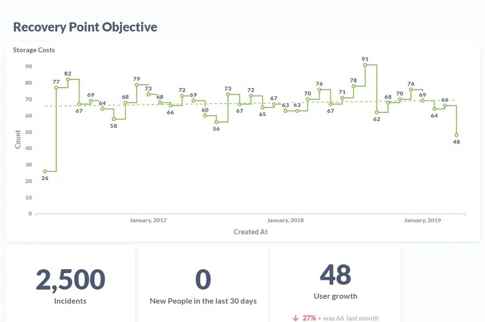 Graphs of Recovery Point Objective