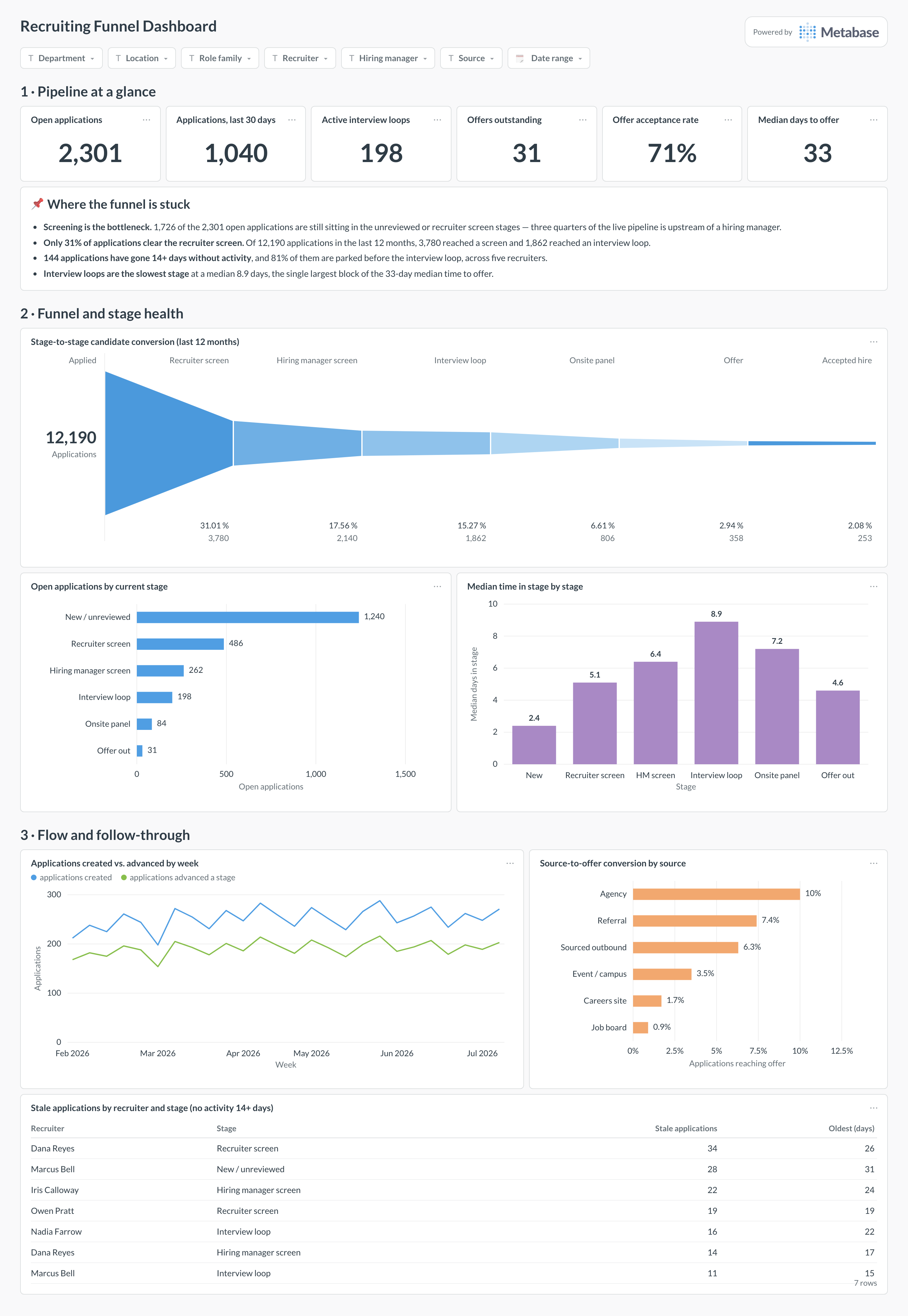 Recruiting funnel dashboard in Metabase showing stage conversion, applications by stage, and time in stage.