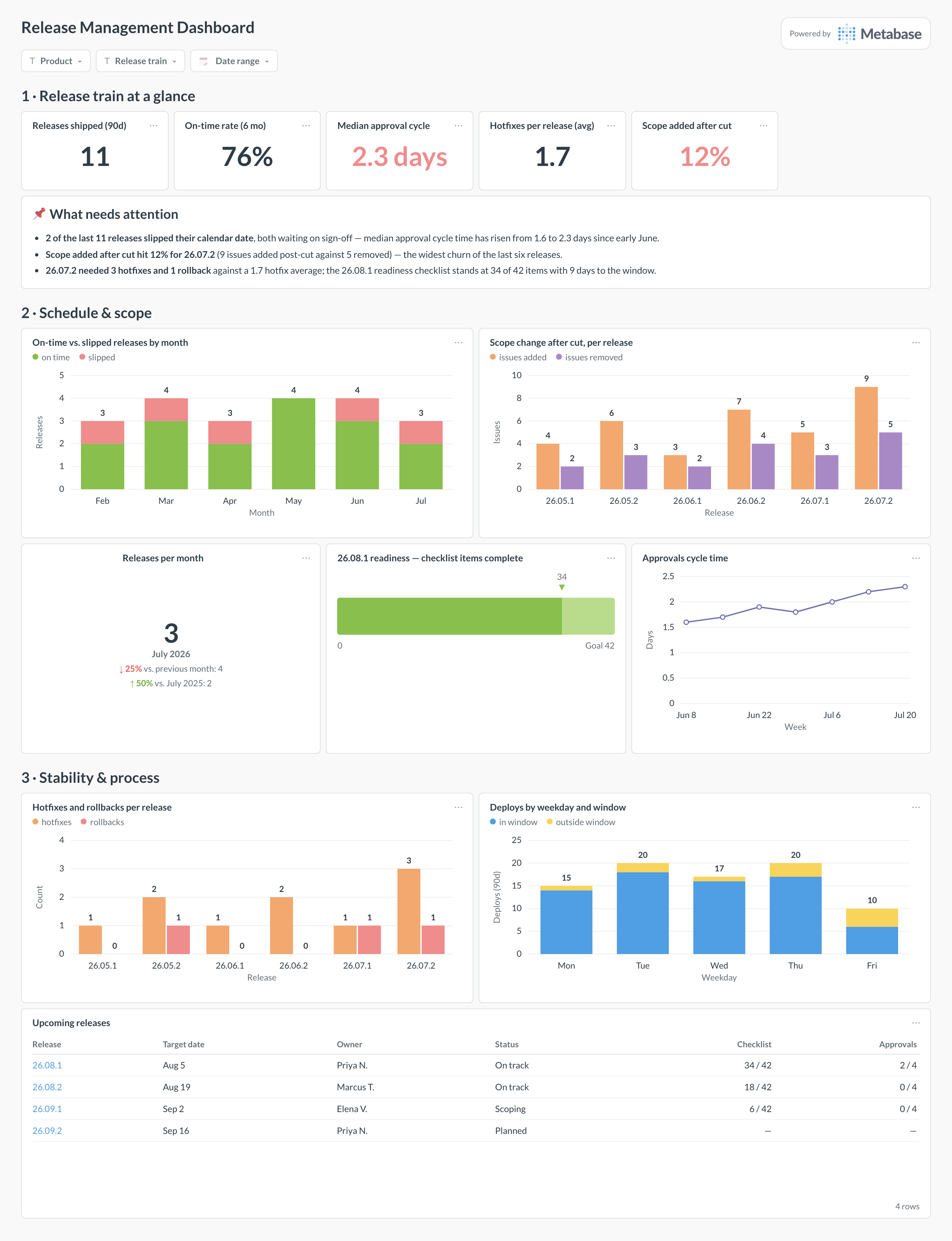 Release management dashboard in Metabase showing calendar adherence, scope change, readiness checklist, hotfixes, and approvals.